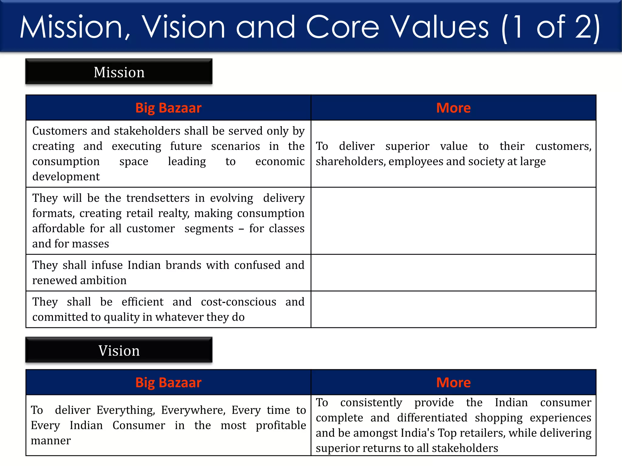 Mission, Vision and Core Values (1 of 2)
Mission
Big Bazaar

More

Customers and stakeholders shall be served only by
creating and executing future scenarios in the To deliver superior value to their customers,
consumption
space
leading
to
economic shareholders, employees and society at large
development
They will be the trendsetters in evolving delivery
formats, creating retail realty, making consumption
affordable for all customer segments – for classes
and for masses

They shall infuse Indian brands with confused and
renewed ambition
They shall be efficient and cost-conscious and
committed to quality in whatever they do

Vision
Big Bazaar

More

To consistently provide the Indian consumer
To deliver Everything, Everywhere, Every time to
complete and differentiated shopping experiences
Every Indian Consumer in the most profitable
and be amongst India's Top retailers, while delivering
manner
superior returns to all stakeholders

 
