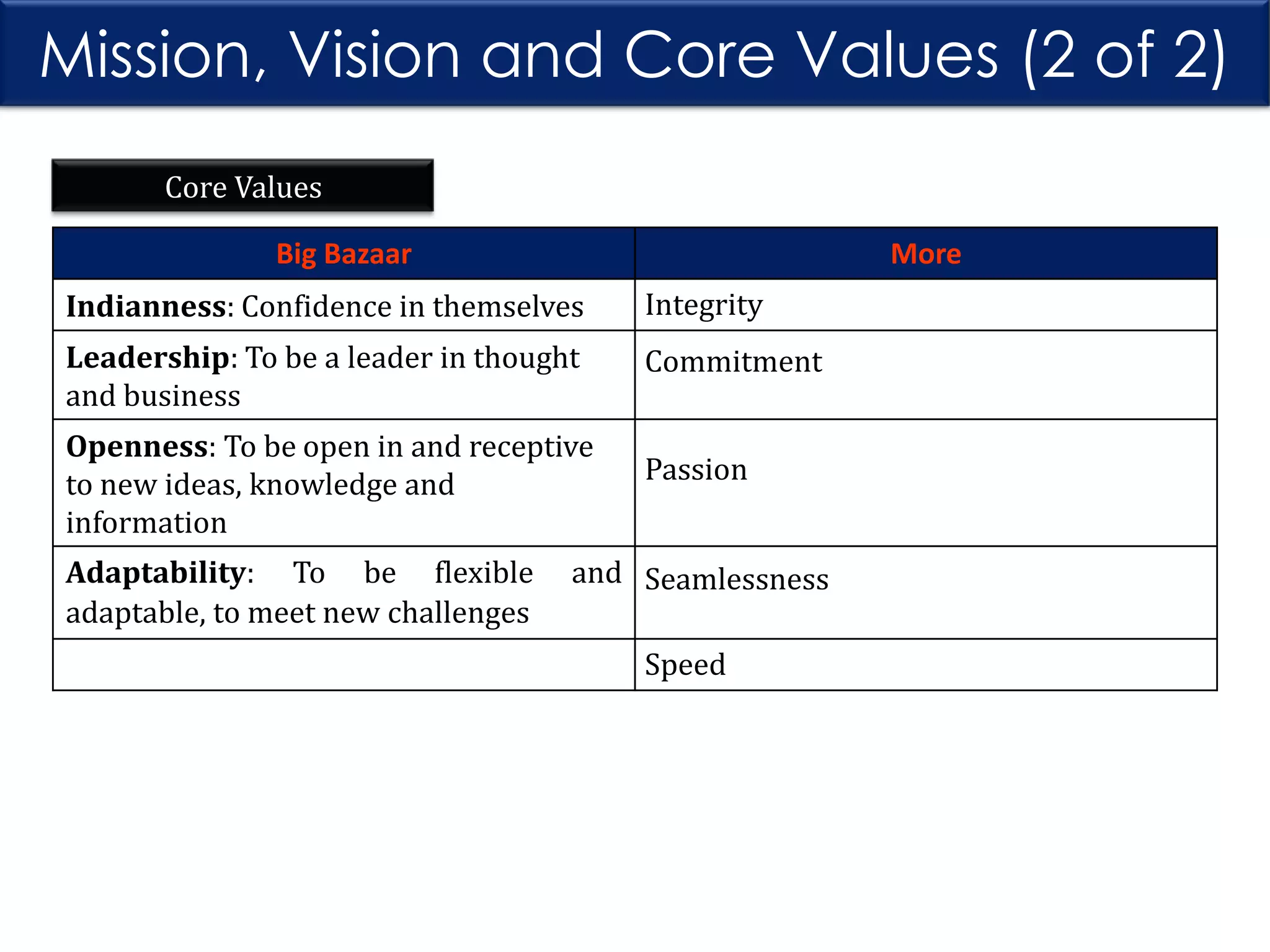 Mission, Vision and Core Values (2 of 2)
Core Values
Big Bazaar

More

Indianness: Confidence in themselves

Integrity

Leadership: To be a leader in thought
and business

Commitment

Openness: To be open in and receptive
to new ideas, knowledge and
information

Passion

Adaptability: To be flexible
adaptable, to meet new challenges

and Seamlessness
Speed

 