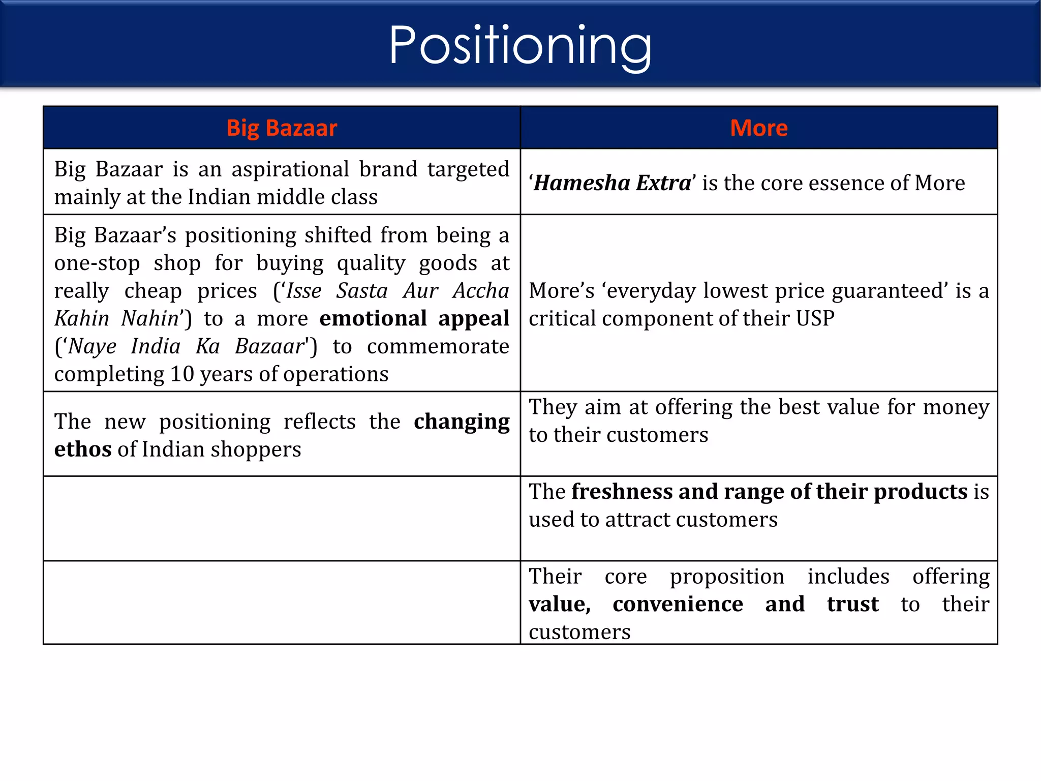 Positioning
Big Bazaar

More

Big Bazaar is an aspirational brand targeted
‘Hamesha Extra’ is the core essence of More
mainly at the Indian middle class
Big Bazaar’s positioning shifted from being a
one-stop shop for buying quality goods at
really cheap prices (‘Isse Sasta Aur Accha More’s ‘everyday lowest price guaranteed’ is a
Kahin Nahin’) to a more emotional appeal critical component of their USP
(‘Naye India Ka Bazaar') to commemorate
completing 10 years of operations
They aim at offering the best value for money
The new positioning reflects the changing
to their customers
ethos of Indian shoppers
The freshness and range of their products is
used to attract customers
Their core proposition includes offering
value, convenience and trust to their
customers

 