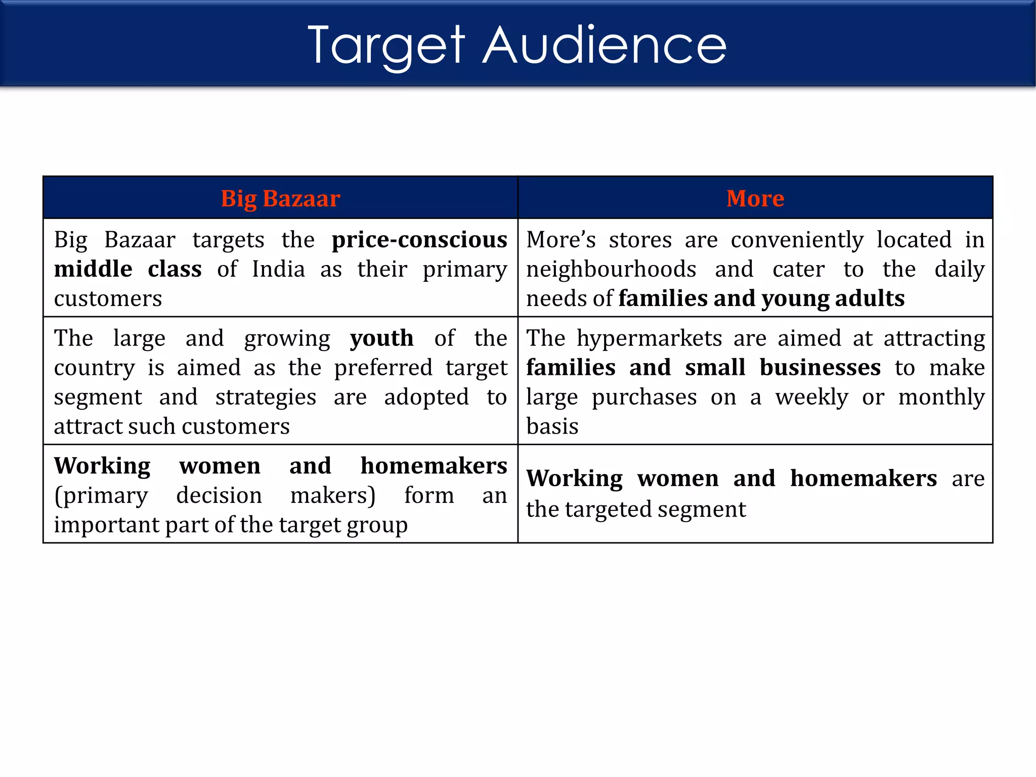 Target Audience
Big Bazaar

More

Big Bazaar targets the price-conscious More’s stores are conveniently located in
middle class of India as their primary neighbourhoods and cater to the daily
customers
needs of families and young adults

The large and growing youth of the
country is aimed as the preferred target
segment and strategies are adopted to
attract such customers

The hypermarkets are aimed at attracting
families and small businesses to make
large purchases on a weekly or monthly
basis

Working women and homemakers
Working women and homemakers are
(primary decision makers) form an
the targeted segment
important part of the target group

 