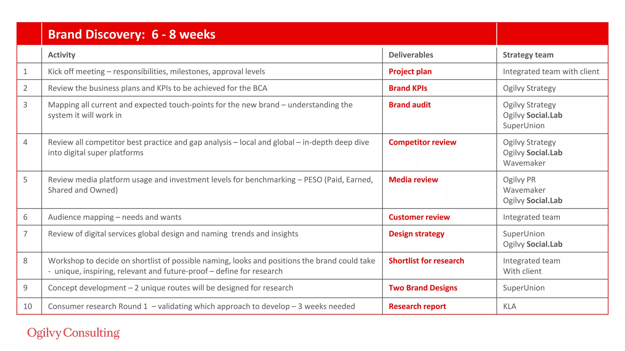 Brand Discovery: 6 - 8 weeks
Activity Deliverables Strategy team
1 Kick off meeting – responsibilities, milestones, approval levels Project plan Integrated team with client
2 Review the business plans and KPIs to be achieved for the BCA Brand KPIs Ogilvy Strategy
3 Mapping all current and expected touch-points for the new brand – understanding the
system it will work in
Brand audit Ogilvy Strategy
Ogilvy Social.Lab
SuperUnion
4 Review all competitor best practice and gap analysis – local and global – in-depth deep dive
into digital super platforms
Competitor review Ogilvy Strategy
Ogilvy Social.Lab
Wavemaker
5 Review media platform usage and investment levels for benchmarking – PESO (Paid, Earned,
Shared and Owned)
Media review Ogilvy PR
Wavemaker
Ogilvy Social.Lab
6 Audience mapping – needs and wants Customer review Integrated team
7 Review of digital services global design and naming trends and insights Design strategy SuperUnion
Ogilvy Social.Lab
8 Workshop to decide on shortlist of possible naming, looks and positions the brand could take
- unique, inspiring, relevant and future-proof – define for research
Shortlist for research Integrated team
With client
9 Concept development – 2 unique routes will be designed for research Two Brand Designs SuperUnion
10 Consumer research Round 1 – validating which approach to develop – 3 weeks needed Research report KLA
 