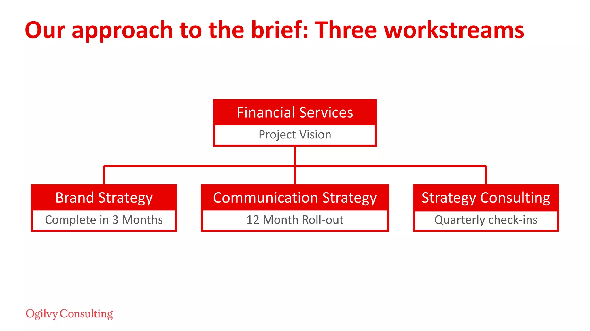 Our approach to the brief: Three workstreams
Financial Services
Project Vision
Communication Strategy
12 Month Roll-out Quarterly check-ins
Strategy ConsultingBrand Strategy
Complete in 3 Months
 
