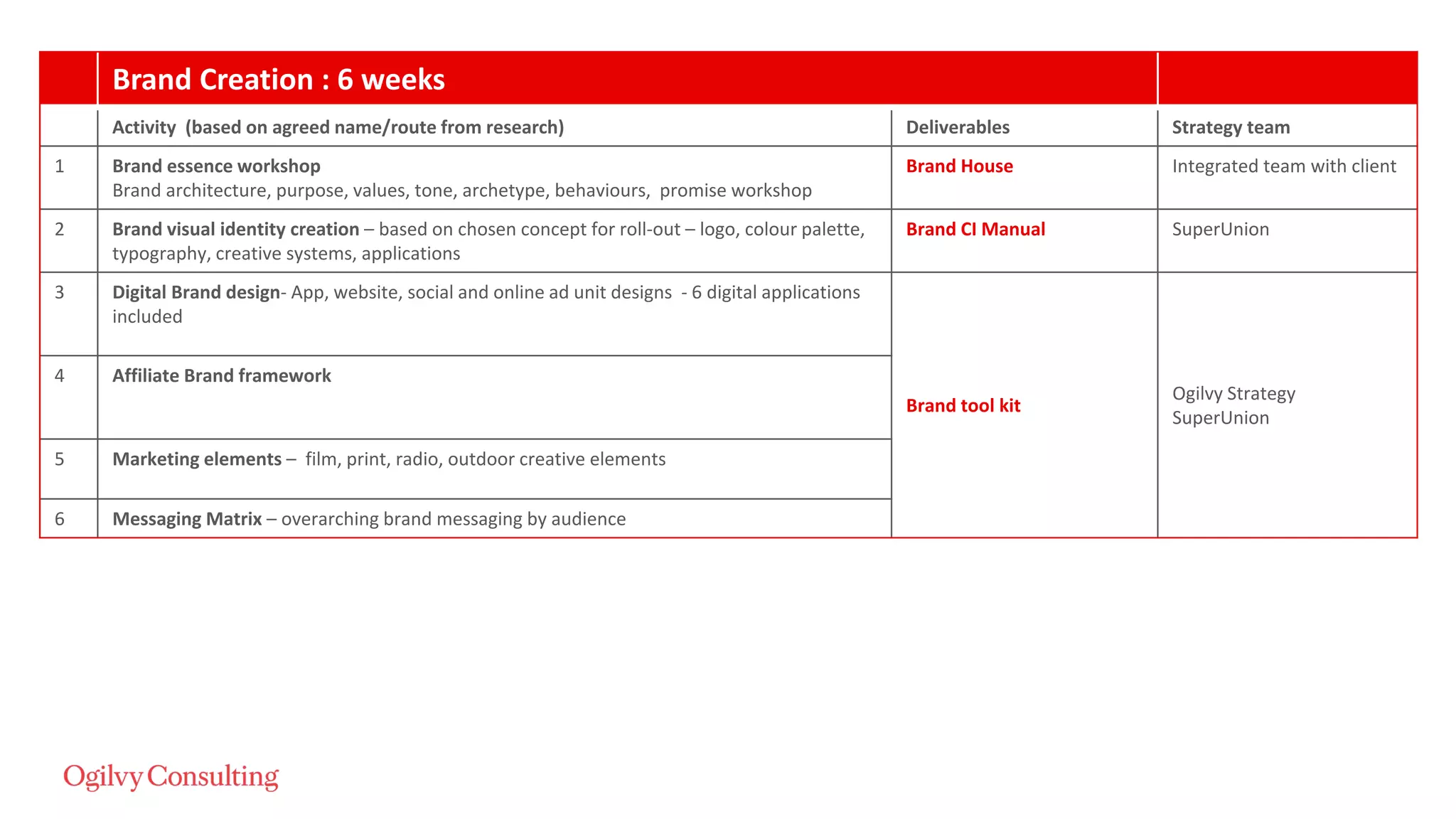 Brand Creation : 6 weeks
Activity (based on agreed name/route from research) Deliverables Strategy team
1 Brand essence workshop
Brand architecture, purpose, values, tone, archetype, behaviours, promise workshop
Brand House Integrated team with client
2 Brand visual identity creation – based on chosen concept for roll-out – logo, colour palette,
typography, creative systems, applications
Brand CI Manual SuperUnion
3 Digital Brand design- App, website, social and online ad unit designs - 6 digital applications
included
Brand tool kit
Ogilvy Strategy
SuperUnion
4 Affiliate Brand framework
5 Marketing elements – film, print, radio, outdoor creative elements
6 Messaging Matrix – overarching brand messaging by audience
 