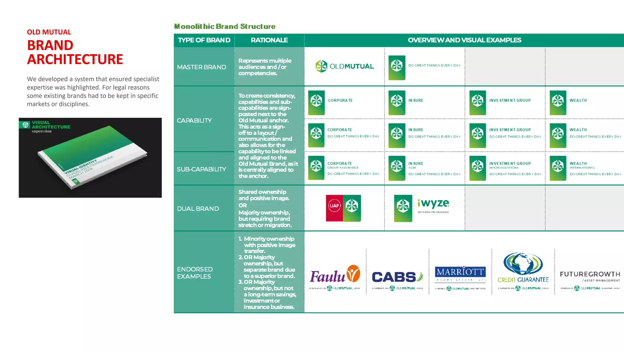 We developed a system that ensured specialist
expertise was highlighted. For legal reasons
some existing brands had to be kept in specific
markets or disciplines.
OLD MUTUAL
BRAND
ARCHITECTURE
 