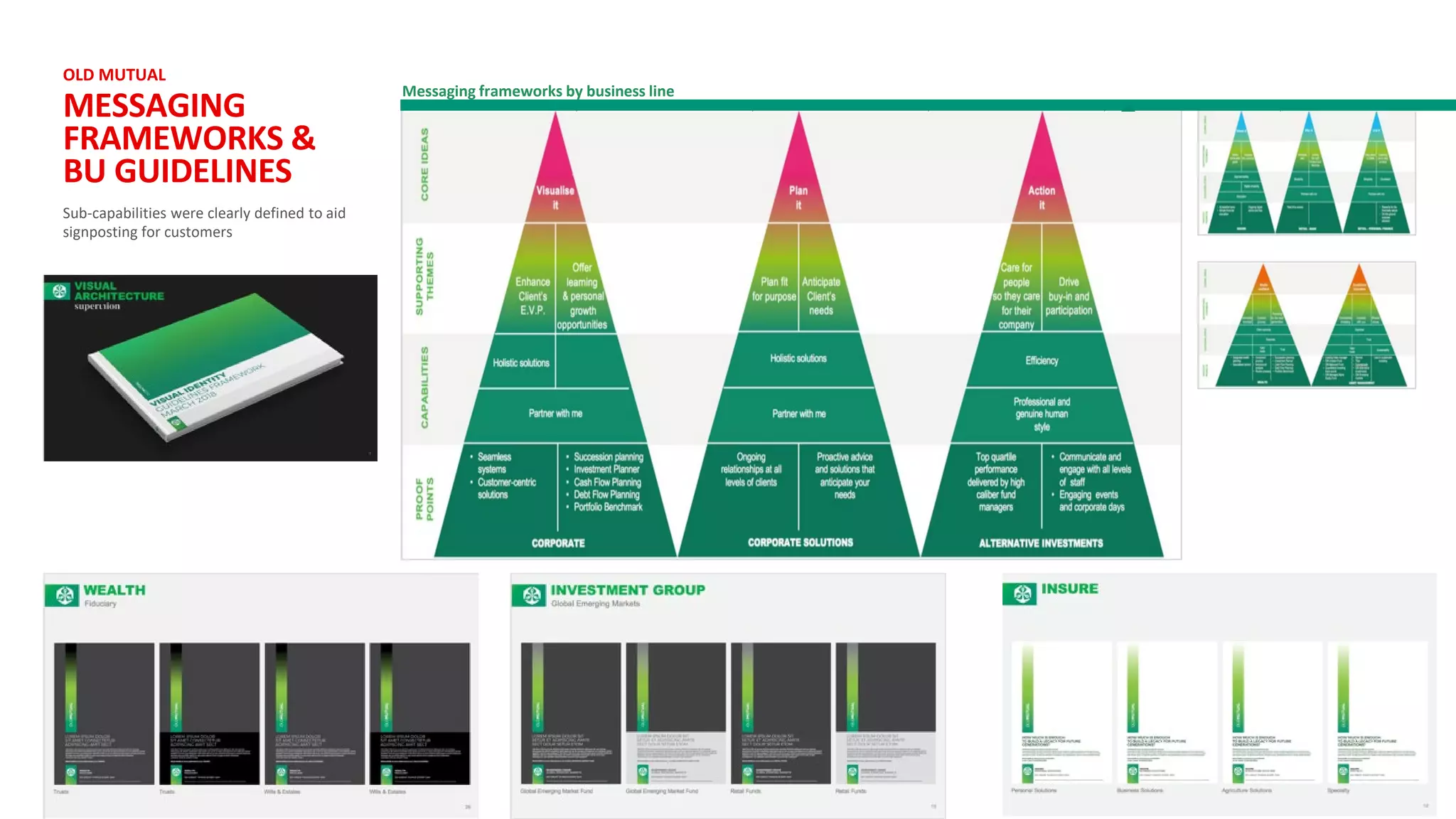 Messaging frameworks by business line
Sub-capabilities were clearly defined to aid
signposting for customers
OLD MUTUAL
MESSAGING
FRAMEWORKS &
BU GUIDELINES
 