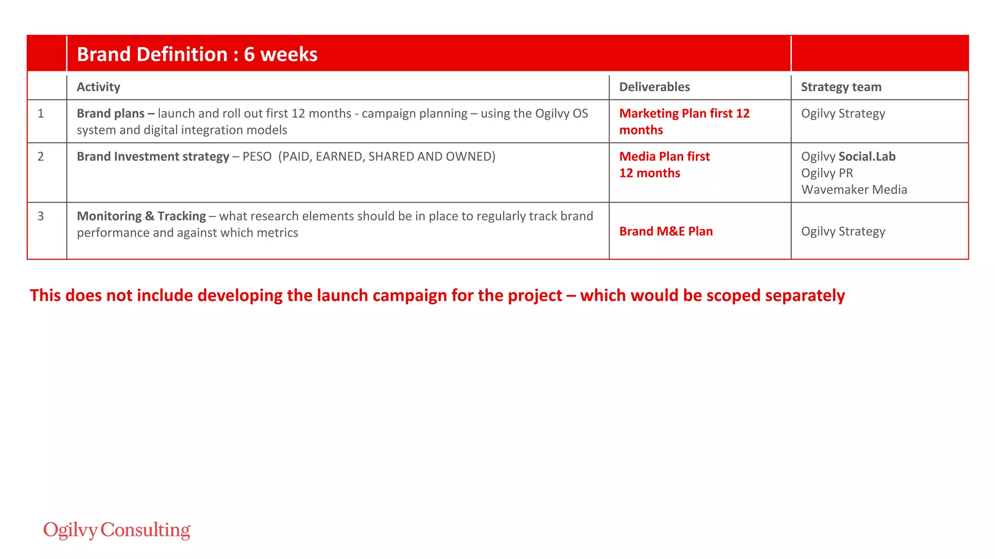 Brand Definition : 6 weeks
Activity Deliverables Strategy team
1 Brand plans – launch and roll out first 12 months - campaign planning – using the Ogilvy OS
system and digital integration models
Marketing Plan first 12
months
Ogilvy Strategy
2 Brand Investment strategy – PESO (PAID, EARNED, SHARED AND OWNED) Media Plan first
12 months
Ogilvy Social.Lab
Ogilvy PR
Wavemaker Media
3 Monitoring & Tracking – what research elements should be in place to regularly track brand
performance and against which metrics Brand M&E Plan Ogilvy Strategy
This does not include developing the launch campaign for the project – which would be scoped separately
 