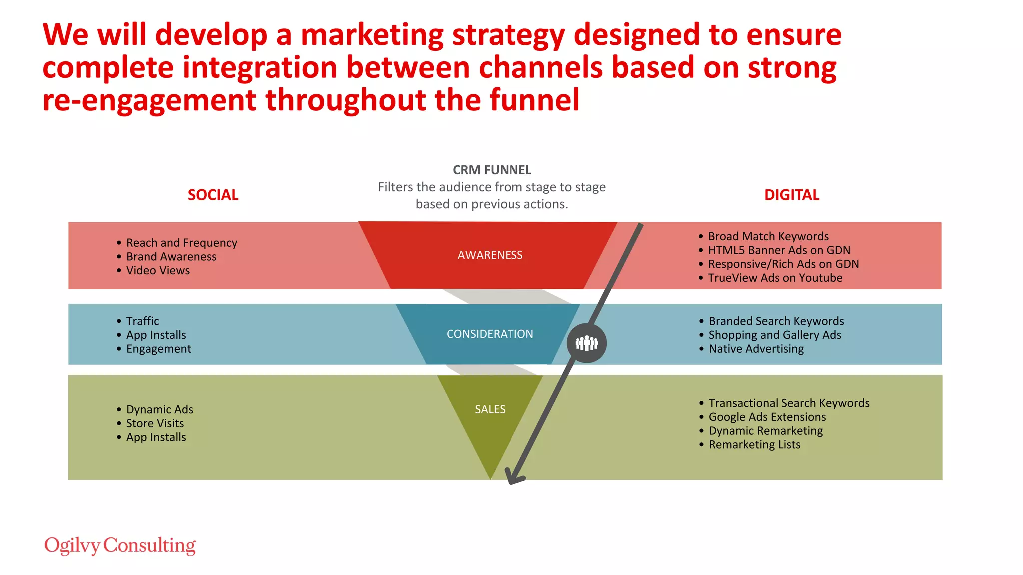 AWARENESS
CONSIDERATION
SALES
SOCIAL DIGITAL
• Broad Match Keywords
• HTML5 Banner Ads on GDN
• Responsive/Rich Ads on GDN
• TrueView Ads on Youtube
• Branded Search Keywords
• Shopping and Gallery Ads
• Native Advertising
• Transactional Search Keywords
• Google Ads Extensions
• Dynamic Remarketing
• Remarketing Lists
• Reach and Frequency
• Brand Awareness
• Video Views
• Traffic
• App Installs
• Engagement
• Dynamic Ads
• Store Visits
• App Installs
CRM FUNNEL
Filters the audience from stage to stage
based on previous actions.
We will develop a marketing strategy designed to ensure
complete integration between channels based on strong
re-engagement throughout the funnel
 