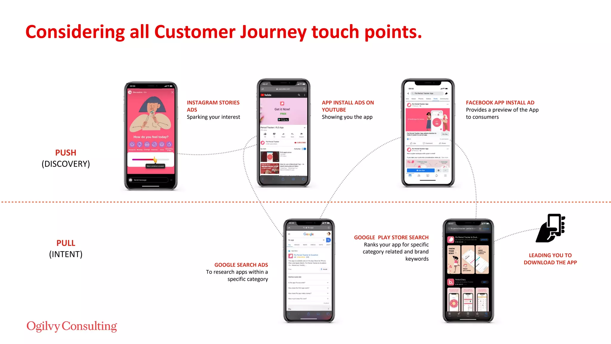 Considering all Customer Journey touch points.
INSTAGRAM STORIES
ADS
Sparking your interest
GOOGLE SEARCH ADS
To research apps within a
specific category
APP INSTALL ADS ON
YOUTUBE
Showing you the app
GOOGLE PLAY STORE SEARCH
Ranks your app for specific
category related and brand
keywords
LEADING YOU TO
DOWNLOAD THE APP
PUSH
(DISCOVERY)
PULL
(INTENT)
FACEBOOK APP INSTALL AD
Provides a preview of the App
to consumers
 