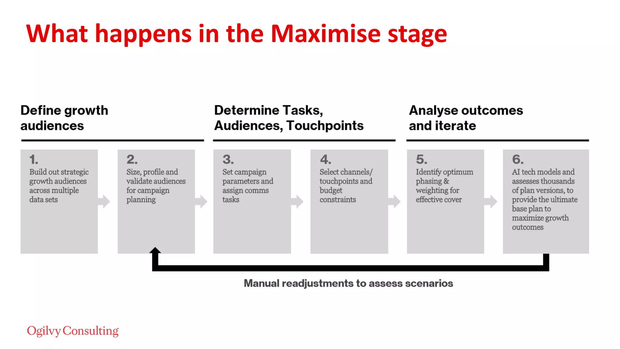 What happens in the Maximise stage
 