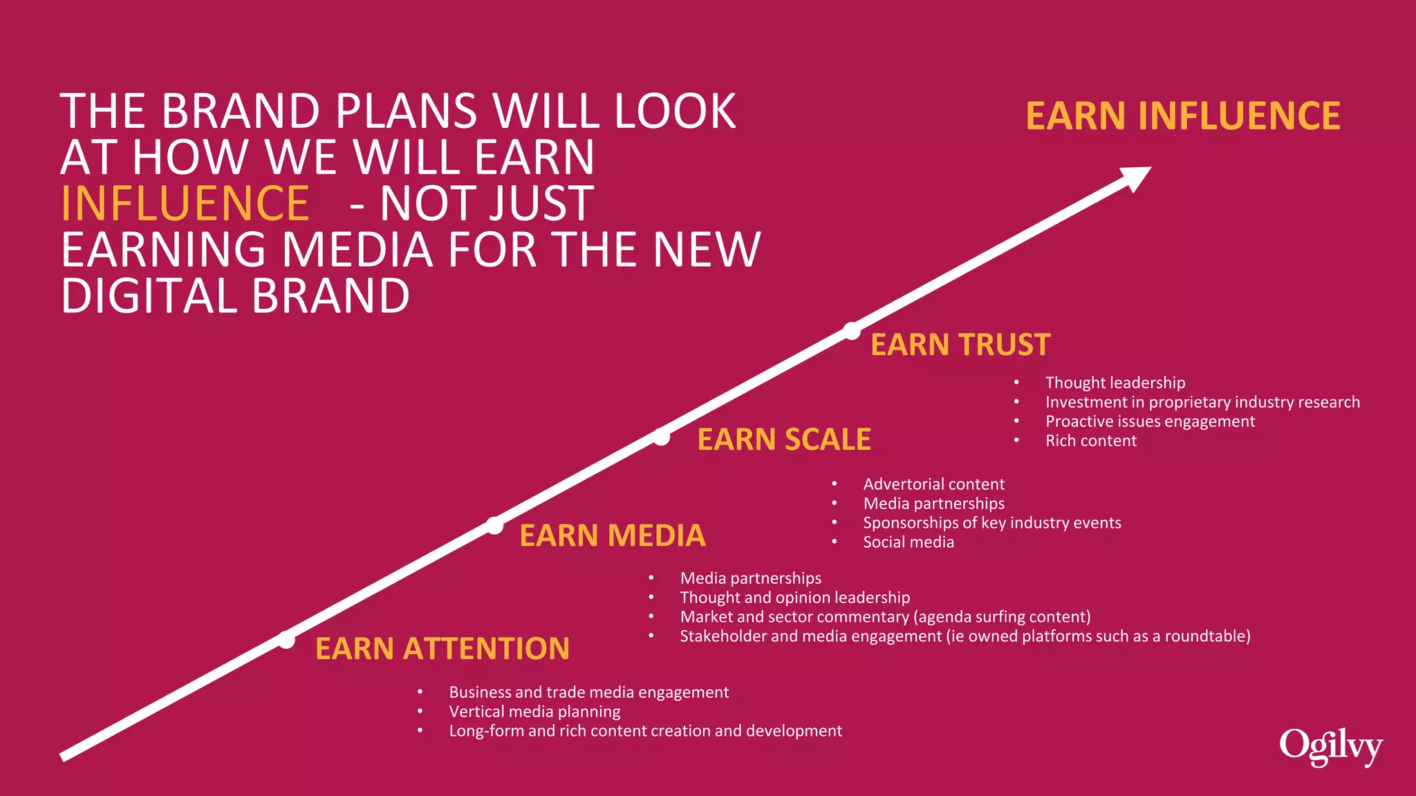 THE BRAND PLANS WILL LOOK
AT HOW WE WILL EARN
INFLUENCE - NOT JUST
EARNING MEDIA FOR THE NEW
DIGITAL BRAND
EARN ATTENTION
EARN MEDIA
EARN SCALE
EARN TRUST
EARN INFLUENCE
• Business and trade media engagement
• Vertical media planning
• Long-form and rich content creation and development
• Media partnerships
• Thought and opinion leadership
• Market and sector commentary (agenda surfing content)
• Stakeholder and media engagement (ie owned platforms such as a roundtable)
• Advertorial content
• Media partnerships
• Sponsorships of key industry events
• Social media
• Thought leadership
• Investment in proprietary industry research
• Proactive issues engagement
• Rich content
 