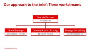 Our approach to the brief: Three workstreams
Financial Services
Project Vision
Communication Strategy
12 Month Roll-out Quarterly check-ins
Strategy ConsultingBrand Strategy
Complete in 3 Months
 