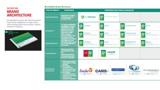 We developed a system that ensured specialist
expertise was highlighted. For legal reasons
some existing brands had to be kept in specific
markets or disciplines.
OLD MUTUAL
BRAND
ARCHITECTURE
 