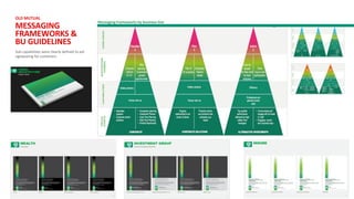 Messaging frameworks by business line
Sub-capabilities were clearly defined to aid
signposting for customers
OLD MUTUAL
MESSAGING
FRAMEWORKS &
BU GUIDELINES
 