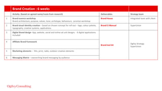 Brand Creation : 6 weeks
Activity (based on agreed name/route from research) Deliverables Strategy team
1 Brand essence workshop
Brand architecture, purpose, values, tone, archetype, behaviours, promise workshop
Brand House Integrated team with client
2 Brand visual identity creation – based on chosen concept for roll-out – logo, colour palette,
typography, creative systems, applications
Brand CI Manual SuperUnion
3 Digital Brand design- App, website, social and online ad unit designs - 6 digital applications
included
Brand tool kit
Ogilvy Strategy
SuperUnion
4 Affiliate Brand framework
5 Marketing elements – film, print, radio, outdoor creative elements
6 Messaging Matrix – overarching brand messaging by audience
 