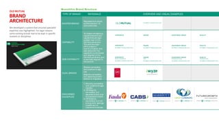 We developed a system that ensured specialist
expertise was highlighted. For legal reasons
some existing brands had to be kept in specific
markets or disciplines.
TYPE OF BRAND RATIONALE OVERVIEW AND VISUAL EXAMPLES
MASTER BRAND
Represents m ultiple
audiences and / or
com petencies.
CAPABILITY
To create consistency,
capabilities and sub-
capabilities are sign-
posted next to the
Old Mutual anchor.
This acts as a sign-
off to a layout /
com m unication and
also allows for the
capability to be linked
and aligned to the
Old Mutual Brand,as it
is centrally aligned t o
the anchor.
DUAL BRAND
Shared ownership
and positive im age.
OR
Majority ownership,
but requiring brand
stretch or m igration.
ENDORSED
EXAMPLES
1. Minority ownership
with positive im age
transfer.
2.OR Majority
ownership,but
separate brand due
to a superior brand.
3.OR Majority
ownership,but not
a long-term savings,
investm ent or
insurance business.
DO GREAT THINGS EVERY DAY
Monolithic Brand Structure
Old Mutual | Brand Archit ecture | 2019
SUB-CAPABILITY
car.hom e.life.insurance
W EALTH
W EALTH
DO GREAT THINGS EVERY DAY
W EALTH
INTERNATIONAL
DO GREAT THINGS EVERY DAY
CORPORATE INVESTMENT GROUP
INVESTMENT GROUP
DO GREAT THINGS EVERY DAY
INVESTMENT GROUP
M ACROSOLUTIONS
DO GREAT THINGS EVERY DAY
INSURE
INSURE
DO GREAT THINGS EVERY DAY
INSURE
AGRI
DO GREAT THINGS EVERY DAY
CORPORATE
GROUP A SSURANCE
DO GREAT THINGS EVERY DAY
CORPORATE
DO GREAT THINGS EVERY DAY
W EALTH
PRIVATE CLIENT SECURITIES
DO GREAT THINGS EVERY DAY
OLD MUTUAL
BRAND
ARCHITECTURE
 