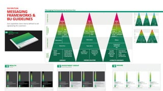 Messaging frameworks by business line
Sub-capabilities were clearly defined to aid
signposting for customers
OLD MUTUAL
MESSAGING
FRAMEWORKS &
BU GUIDELINES
 