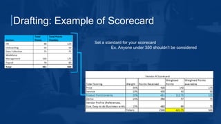 Drafting: Example of Scorecard
Set a standard for your scorecard
Ex. Anyone under 350 shouldn’t be considered
 