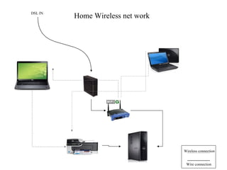 Home Wireless net work DSL IN Wireless connection Wire connection 