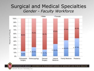 Surgical and Medical Specialties
Gender - Faculty Workforce
 