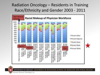 Radiation Oncology – Residents in Training
Race/Ethnicity and Gender 2003 - 2011
GU
RadOnc
PEDS
Start Medical
School
 