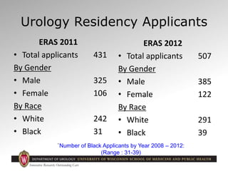 Urology Residency Applicants
ERAS 2011
• Total applicants 431
By Gender
• Male 325
• Female 106
By Race
• White 242
• Blac...