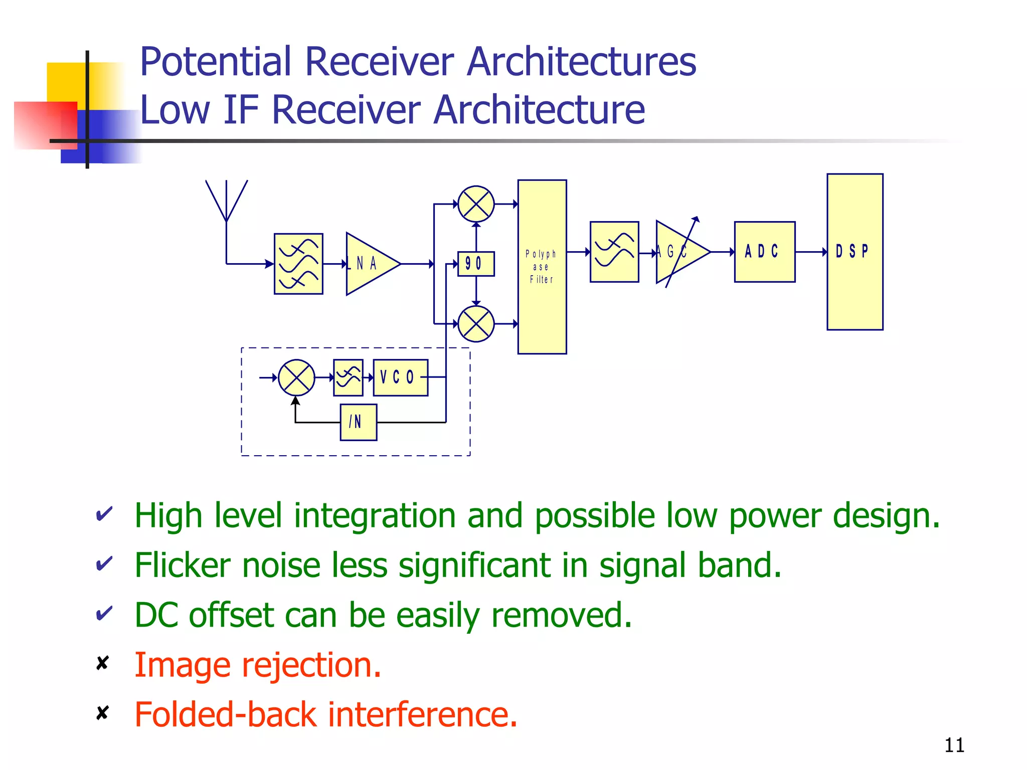 Potential Receiver Architectures  Low IF Receiver Architecture High level integration and possible low power design. Flicker noise less significant in signal band. DC offset can be easily removed. Image rejection. Folded-back interference. 