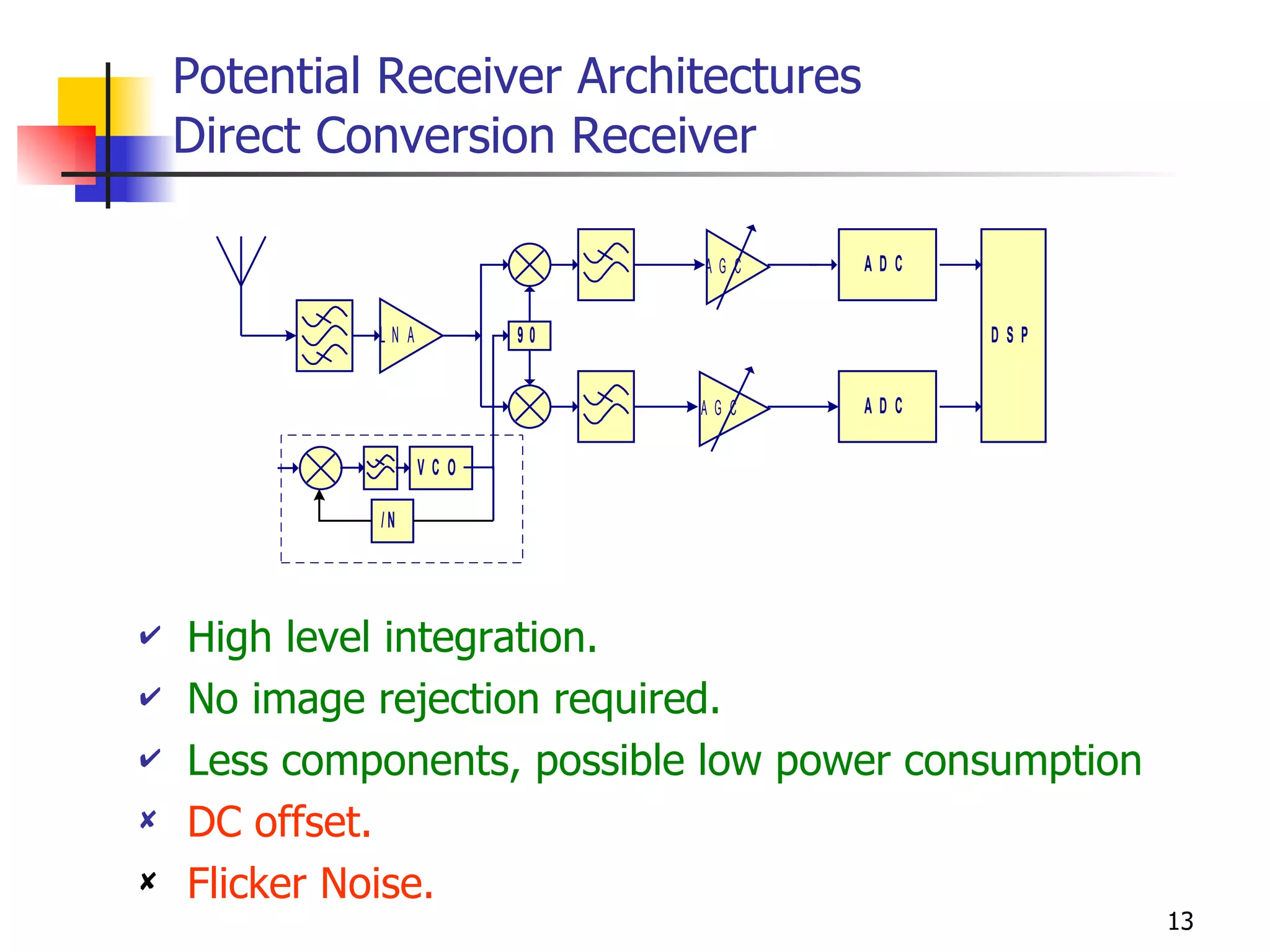 Potential Receiver Architectures  Direct Conversion Receiver High level integration. No image rejection required. Less components, possible low power consumption DC offset. Flicker Noise. 