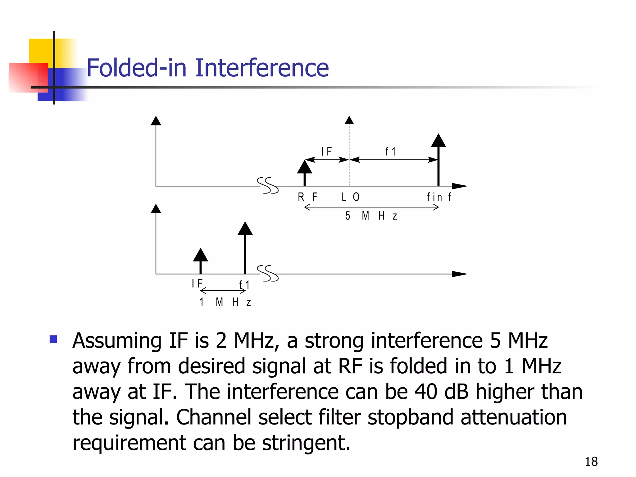 Folded-in Interference Assuming IF is 2 MHz, a strong interference 5 MHz away from desired signal at RF is folded in to 1 MHz away at IF. The interference can be 40 dB higher than the signal. Channel select filter stopband attenuation requirement can be stringent. 