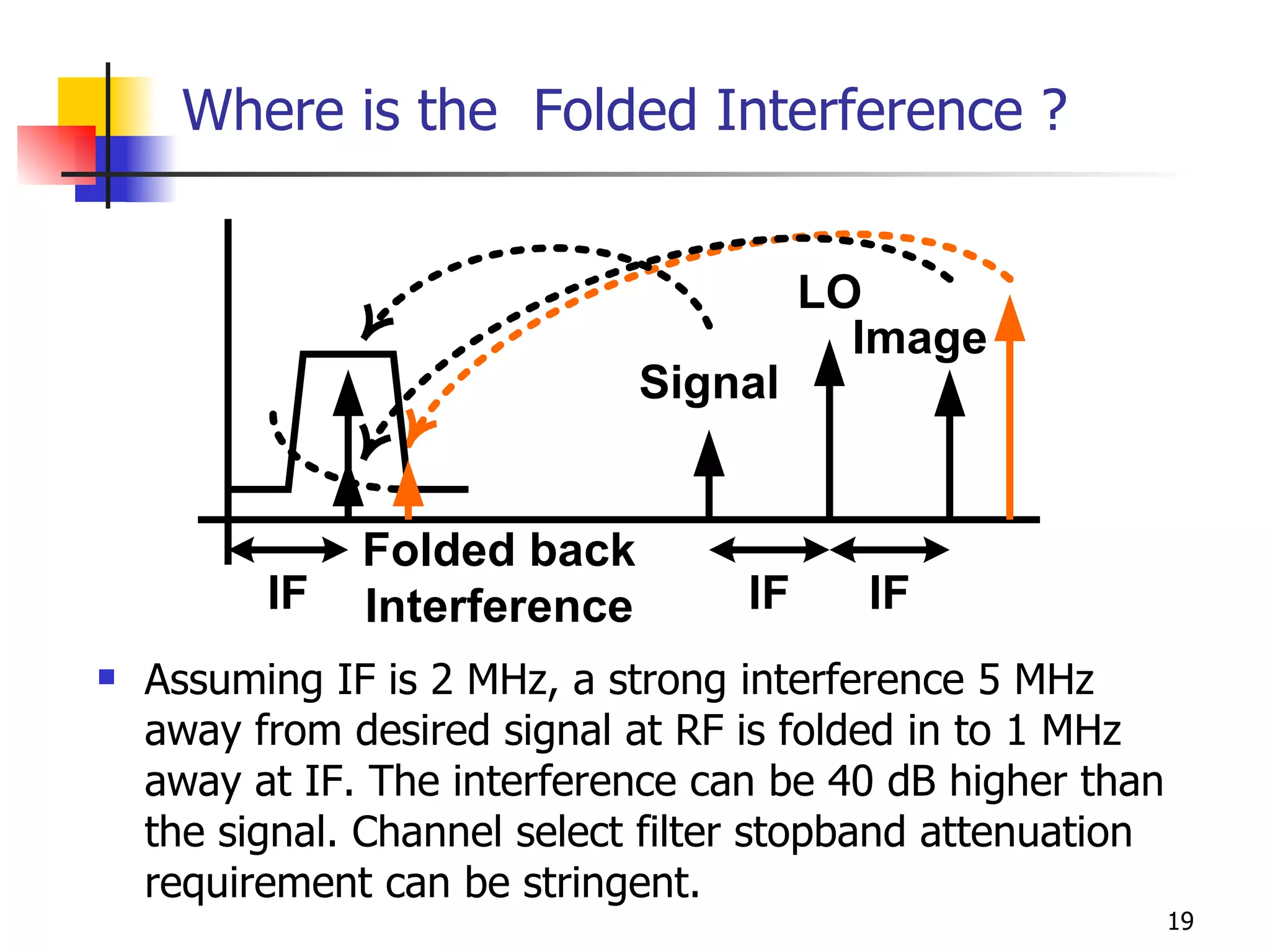 Where is the  Folded Interference ? Assuming IF is 2 MHz, a strong interference 5 MHz away from desired signal at RF is folded in to 1 MHz away at IF. The interference can be 40 dB higher than the signal. Channel select filter stopband attenuation requirement can be stringent. 