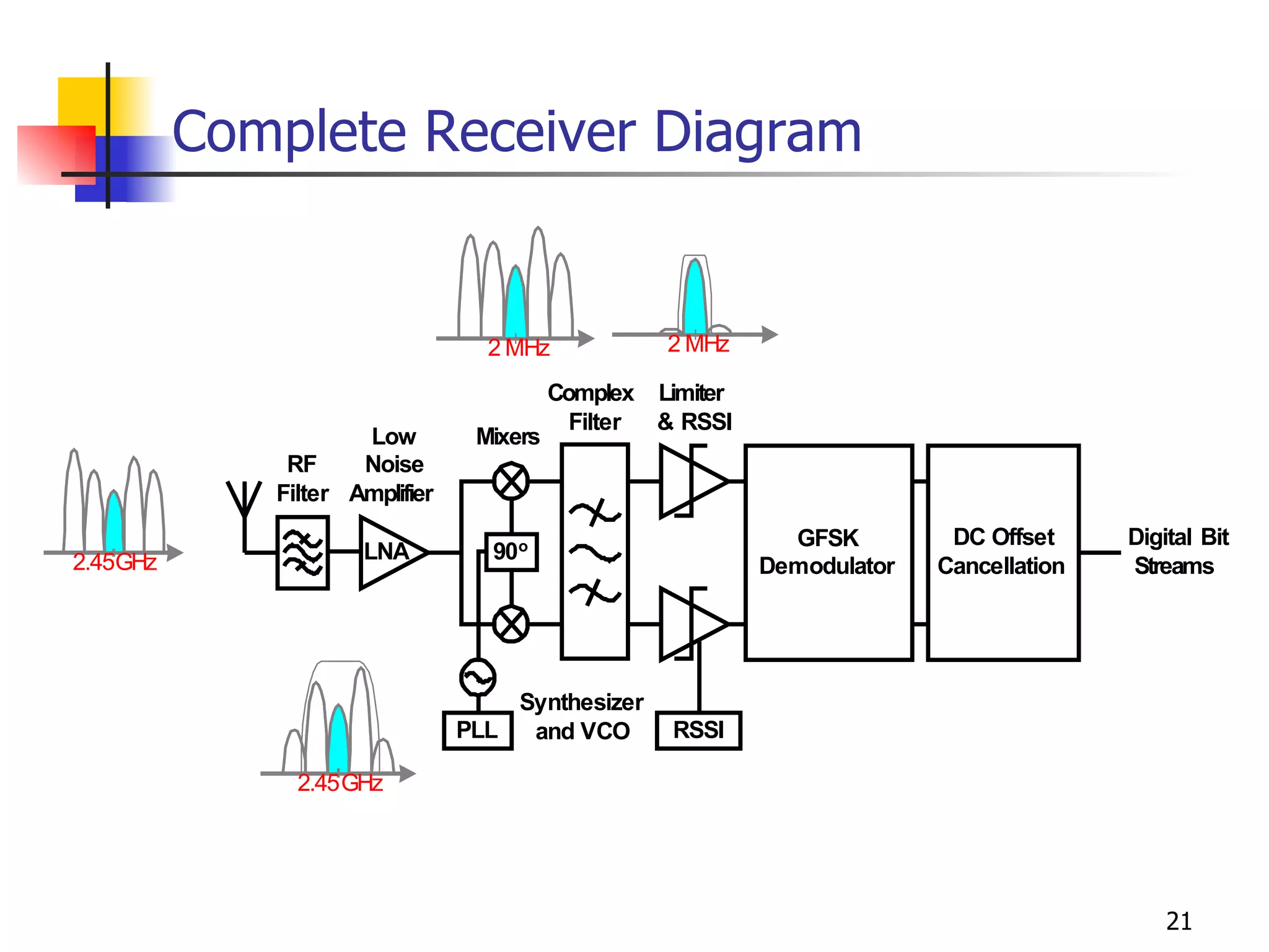 Complete Receiver Diagram 