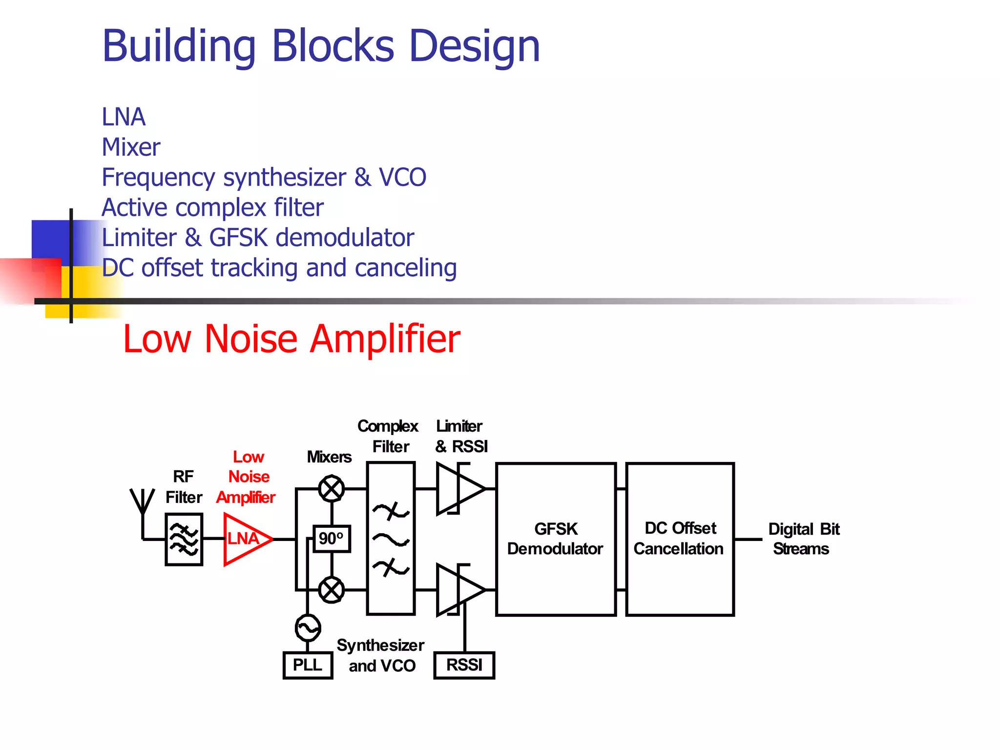Building Blocks Design LNA Mixer Frequency synthesizer & VCO Active complex filter Limiter & GFSK demodulator DC offset tracking and canceling Low Noise Amplifier 