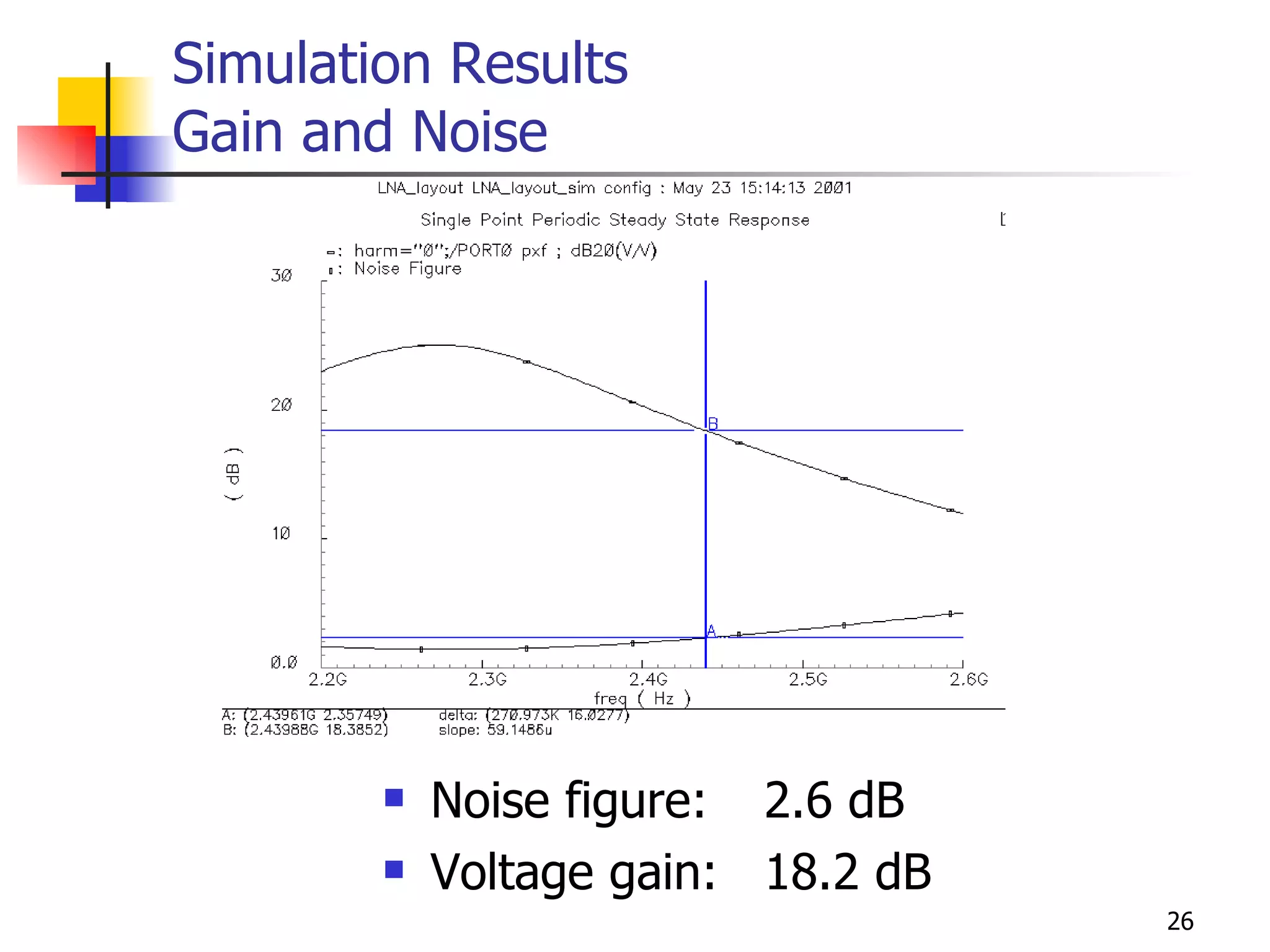 Simulation Results Gain and Noise Noise figure: 2.6 dB Voltage gain: 18.2 dB 