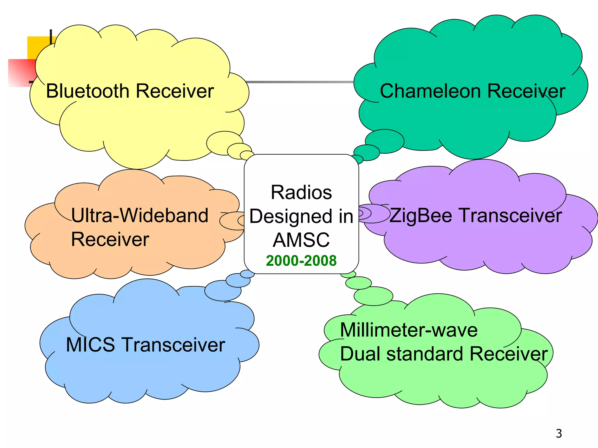 Bluetooth Receiver Chameleon Receiver Ultra-Wideband Receiver ZigBee Transceiver MICS Transceiver Millimeter-wave Dual standard Receiver Radios Designed in AMSC 2000-2008 