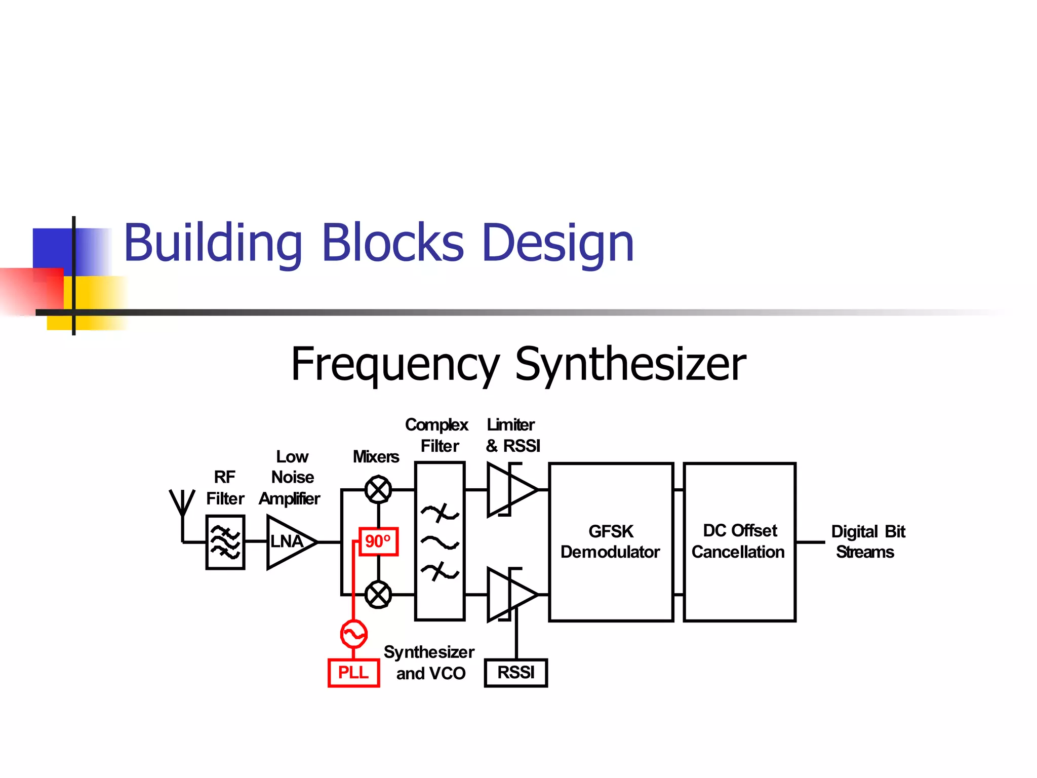 Building Blocks Design Frequency Synthesizer 