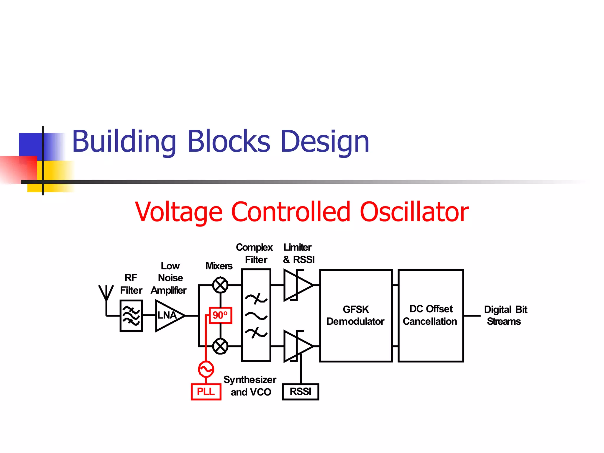 Building Blocks Design Voltage Controlled Oscillator 