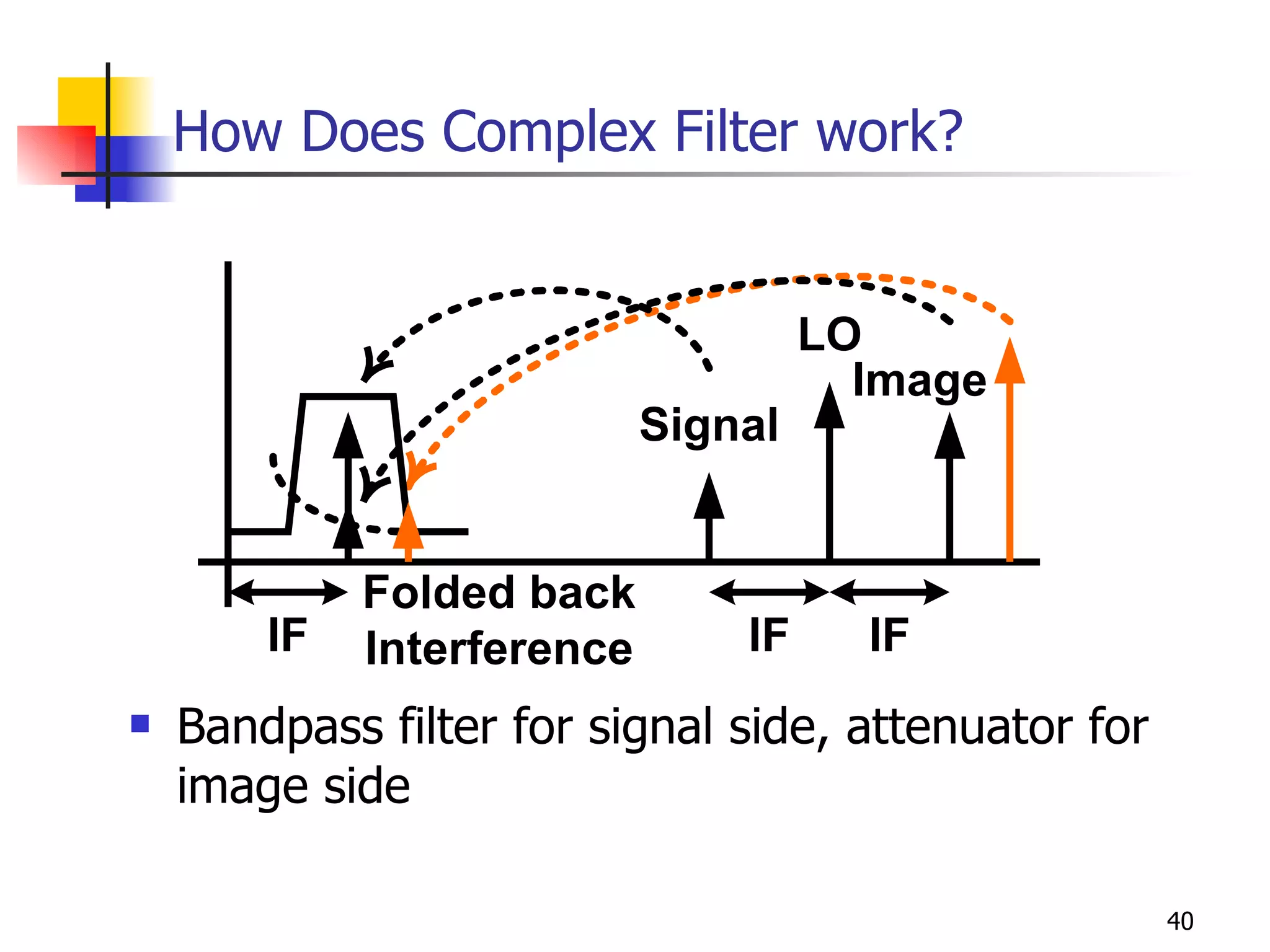 How Does Complex Filter work? Bandpass filter for signal side, attenuator for image side 