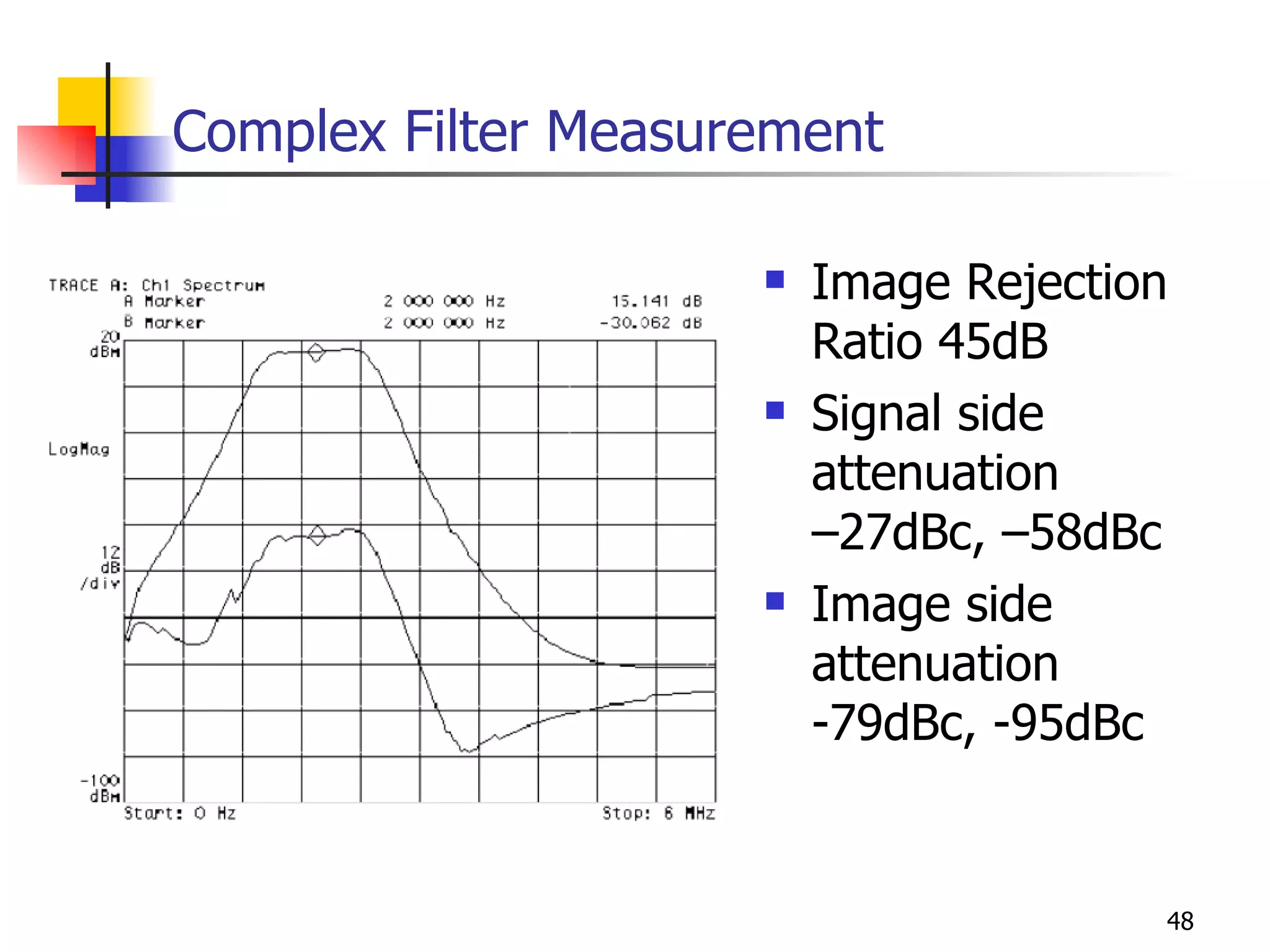 Complex Filter Measurement Image Rejection Ratio 45dB Signal side attenuation  –27dBc, –58dBc Image side attenuation -79dBc, -95dBc 
