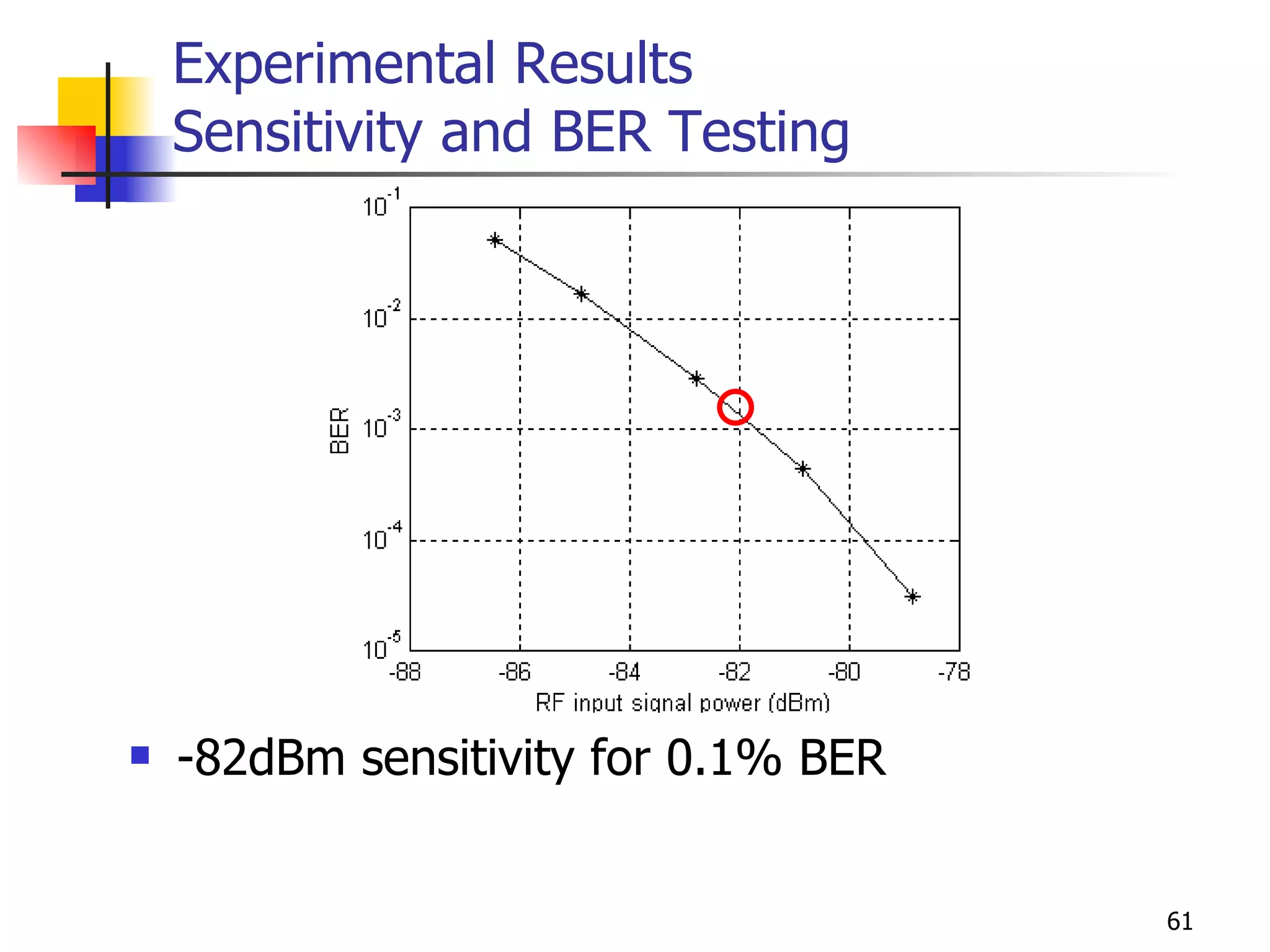 Experimental Results Sensitivity and BER Testing -82dBm sensitivity for 0.1% BER 