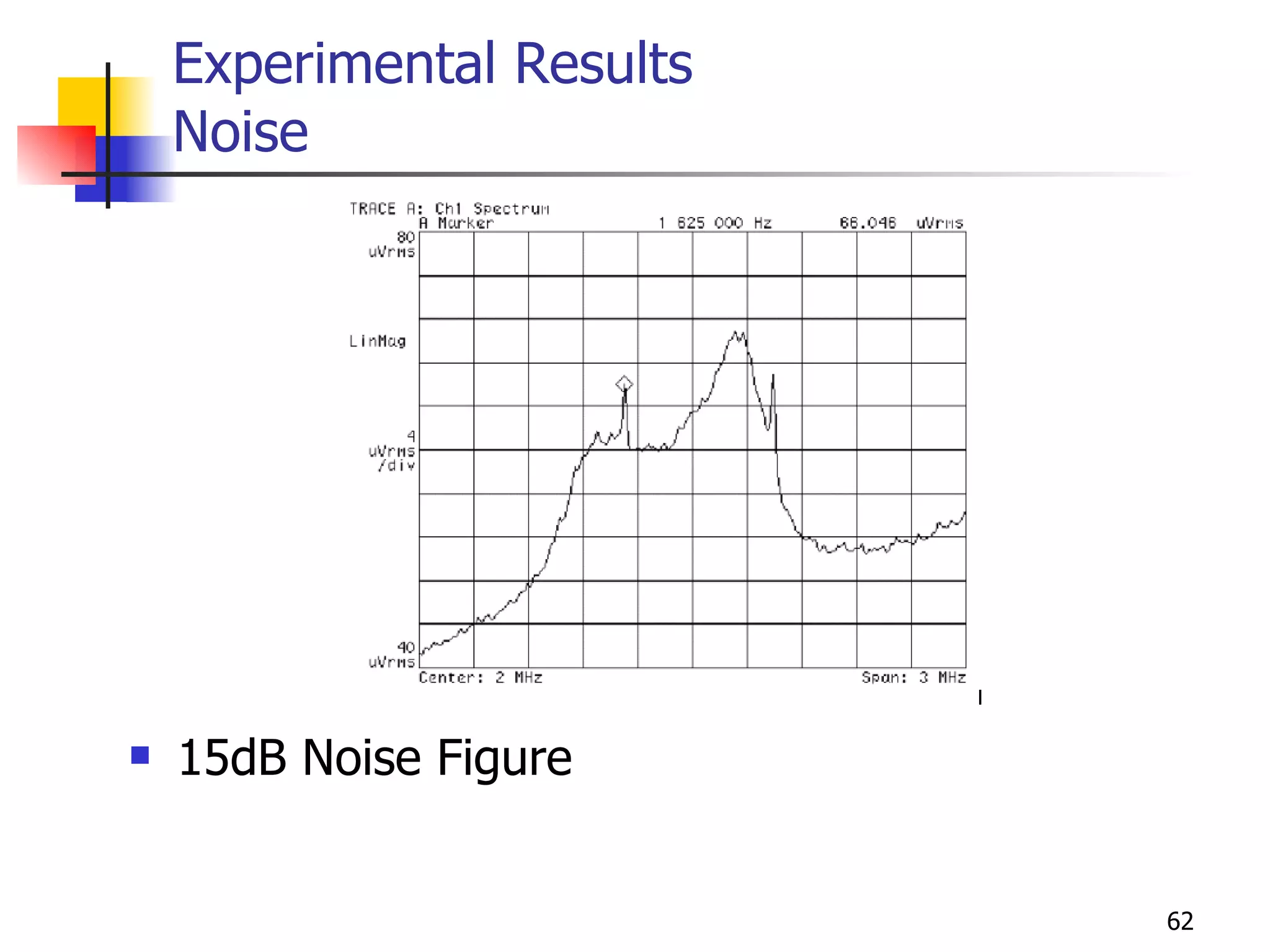 Experimental Results Noise 15dB Noise Figure 