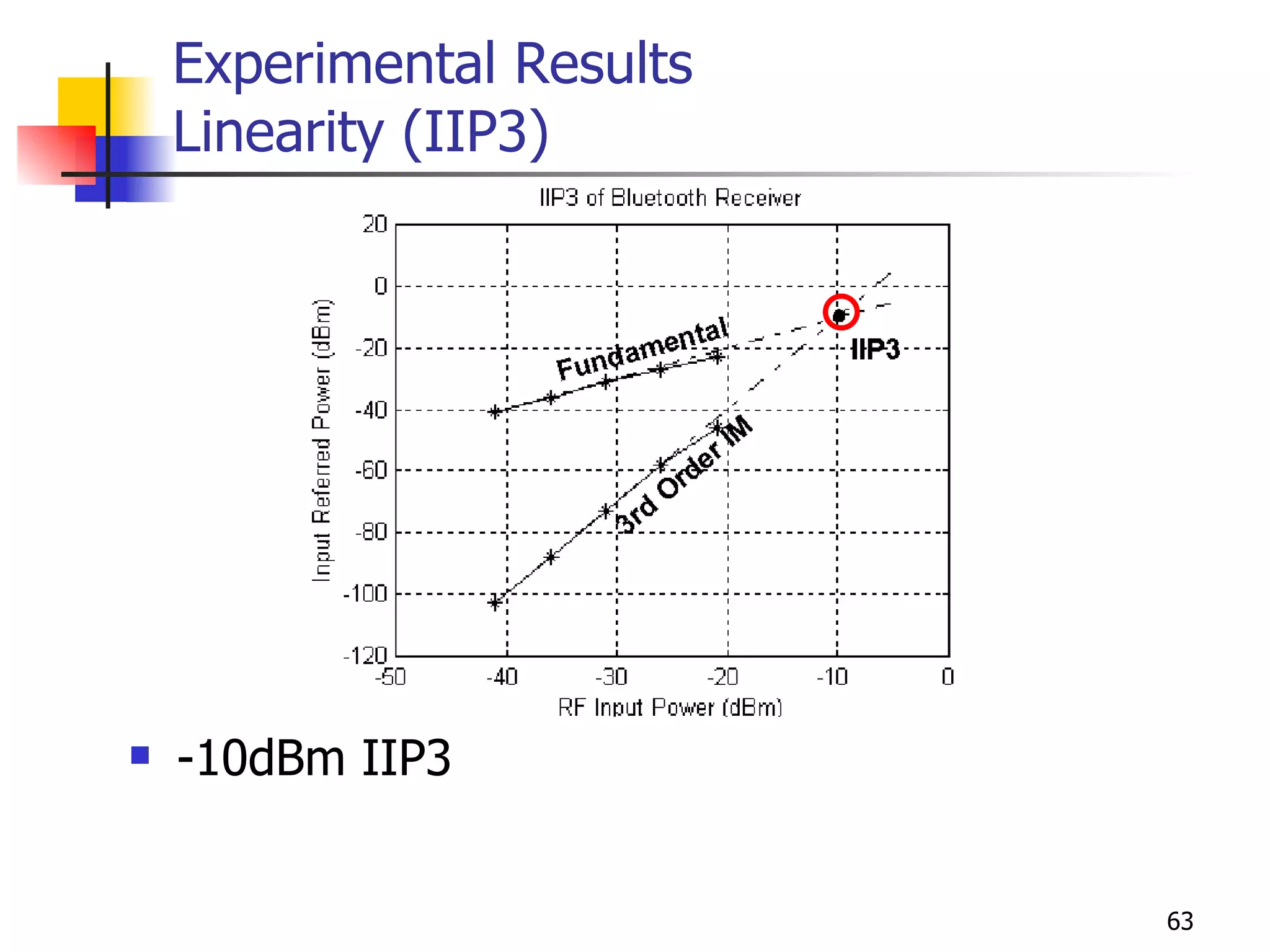 Experimental Results Linearity (IIP3) -10dBm IIP3 