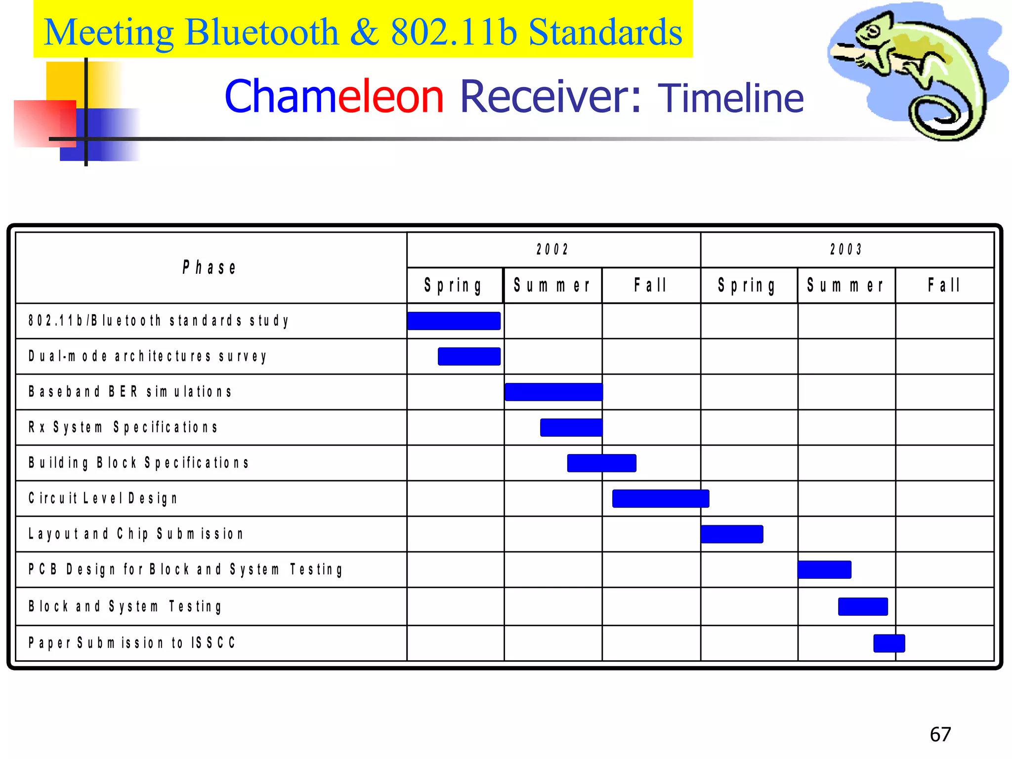 Cham eleon  Receiver:  Timeline Meeting Bluetooth & 802.11b Standards 