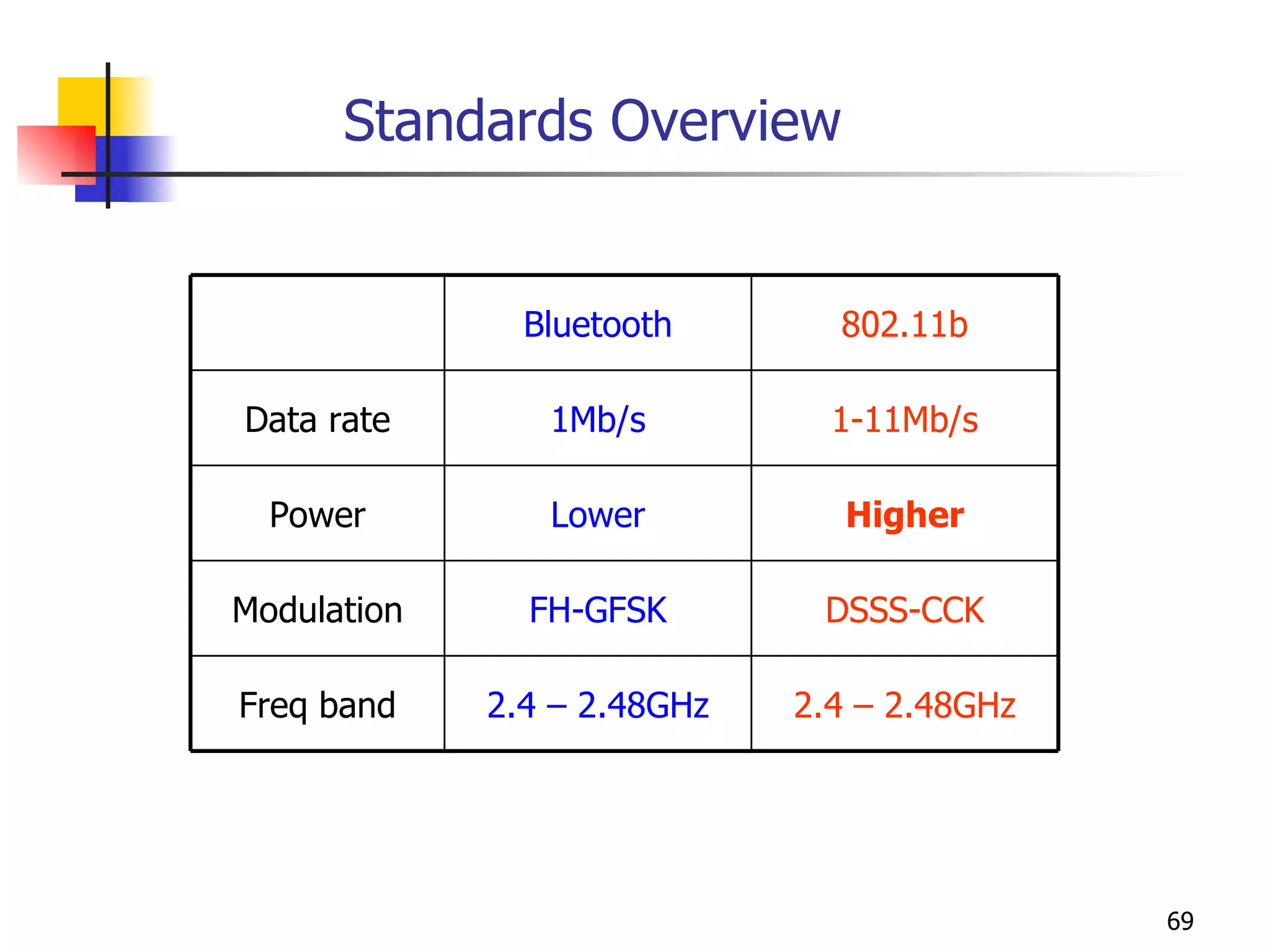 Standards Overview 2.4 – 2.48GHz 2.4 – 2.48GHz Freq band DSSS-CCK FH-GFSK Modulation Higher Lower Power 1-11Mb/s 1Mb/s Data rate 802.11b Bluetooth 