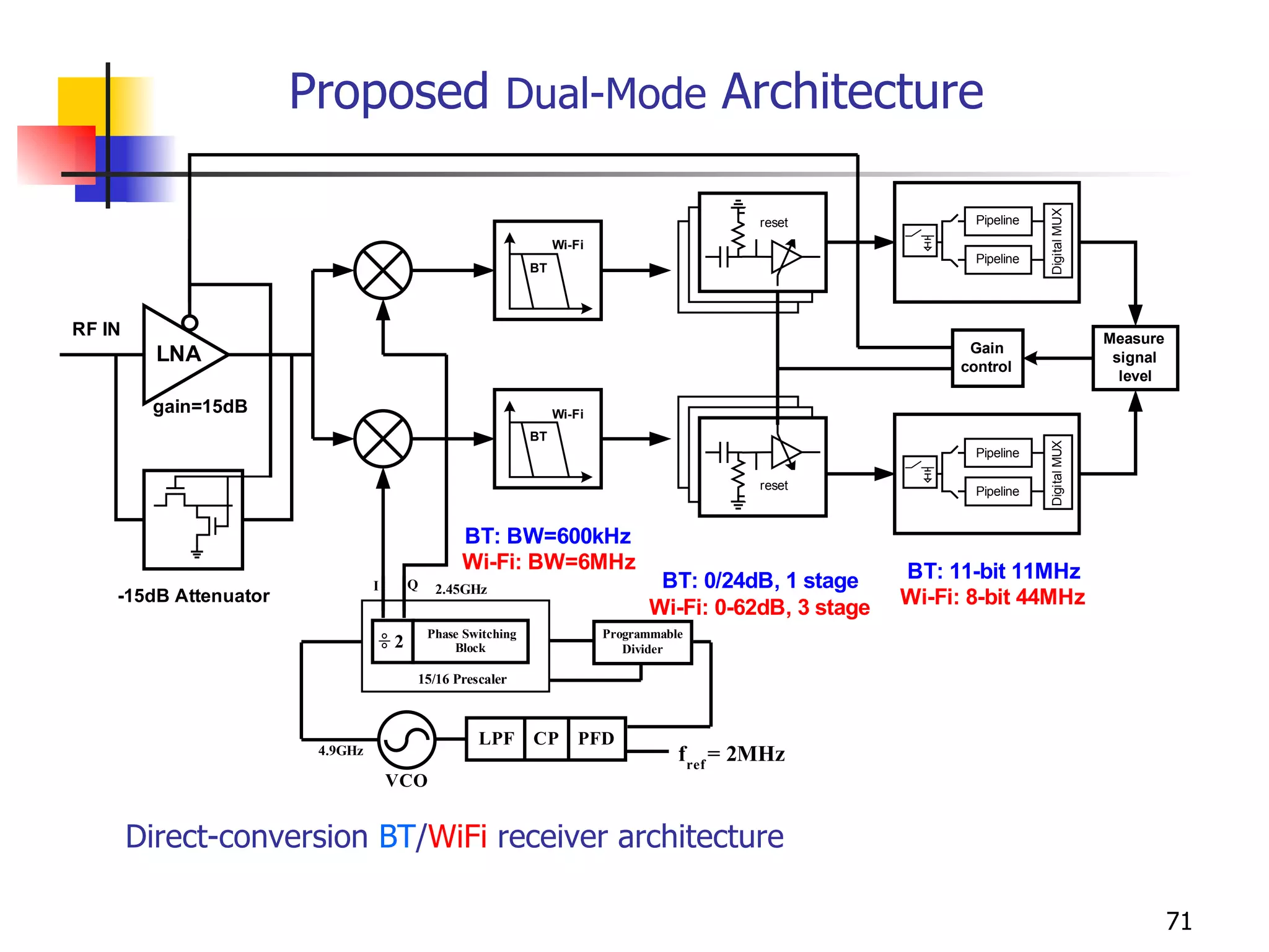 Proposed  Dual-Mode  Architecture Direct-conversion  BT / WiFi  receiver architecture 