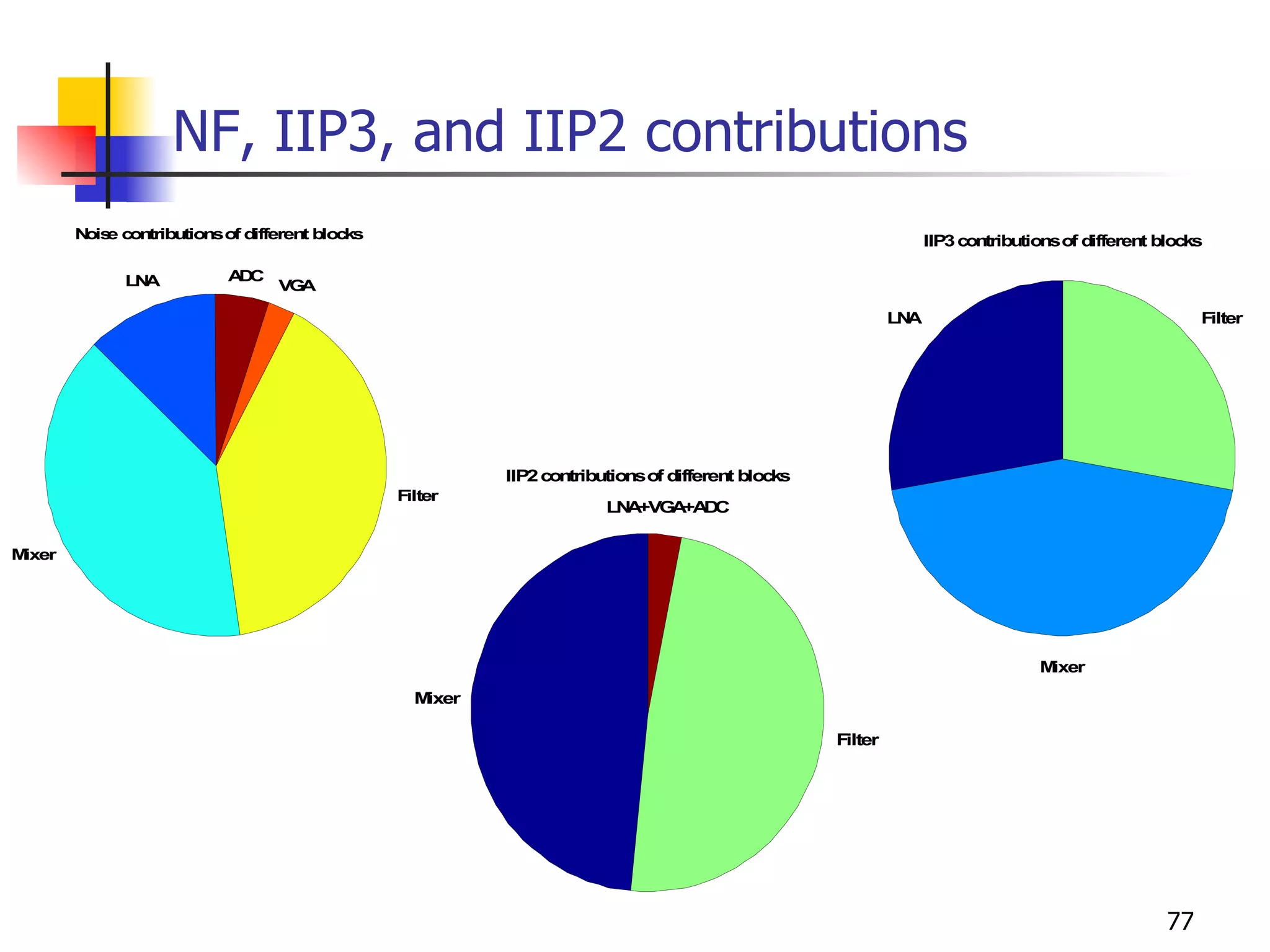 NF, IIP3, and IIP2 contributions 
