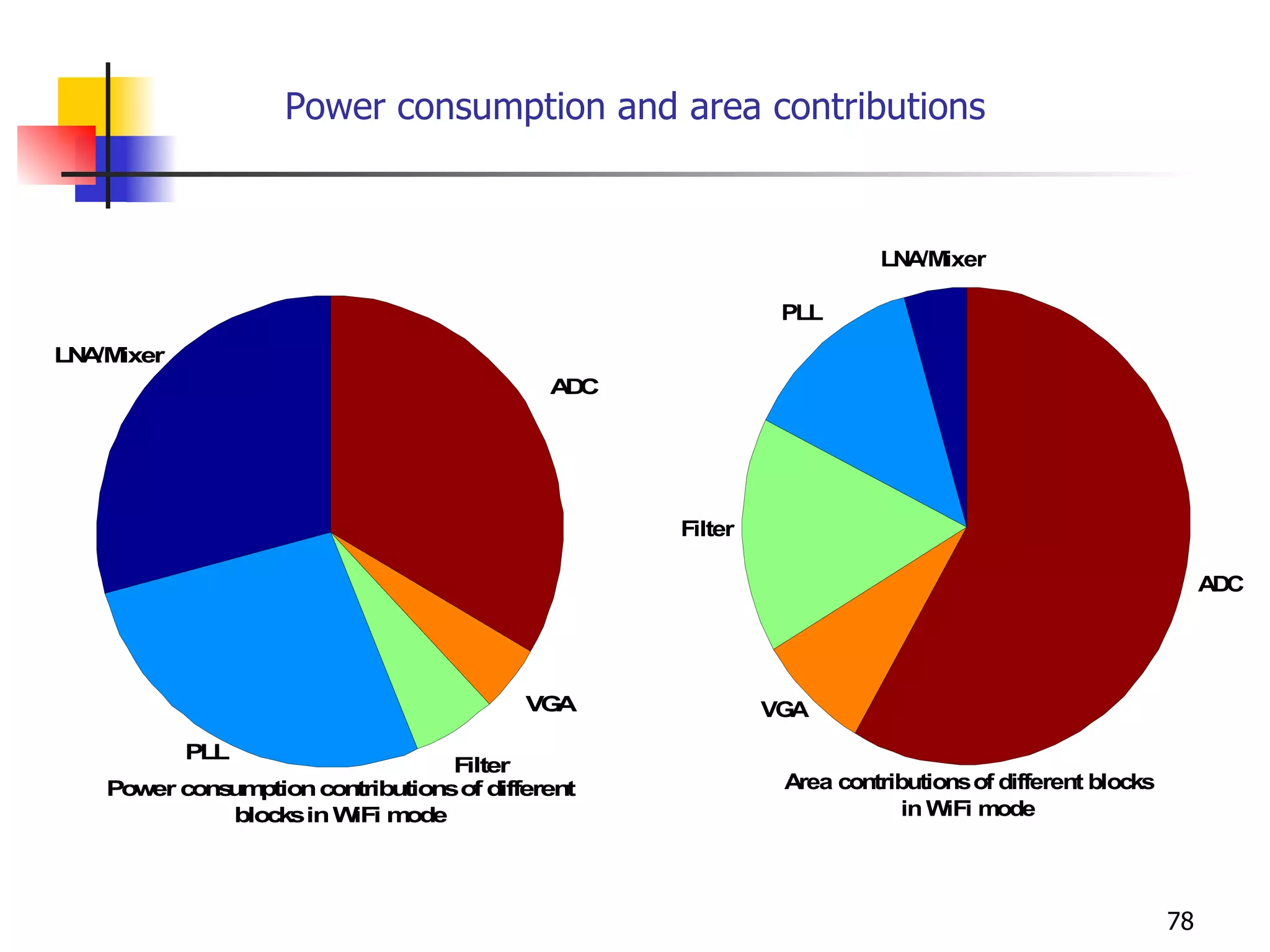 Power consumption and area contributions 