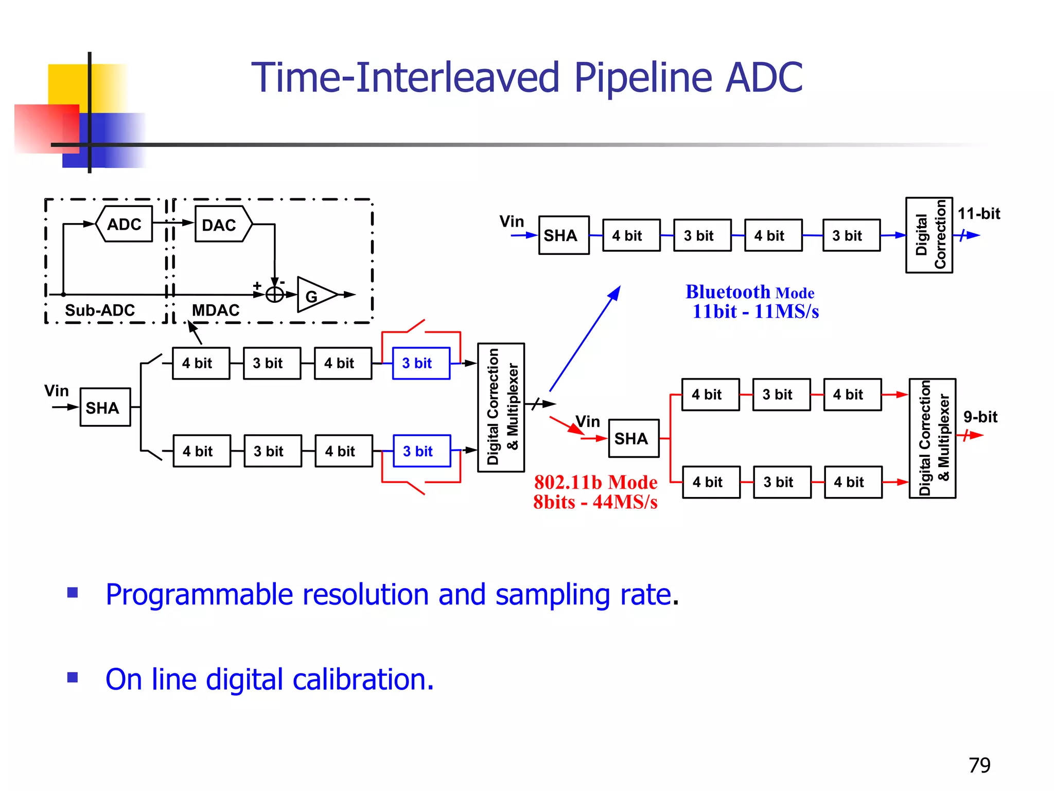 Time-Interleaved Pipeline ADC Programmable resolution and sampling rate . On line digital calibration. D i g i t a l C o r r e c t i o n SHA Vin 4 bit 3 bit 4 bit 3 bit 4 bit 3 bit 4 bit 3 bit D i g i t a l C o r r e c t i o n SHA Vin 4 bit 3 bit 4 bit 3 bit Bluetooth  Mode 11bit - 11MS/s 11-bit DAC ADC - + G MDAC Sub-ADC & M u l t i p l e x e r D i g i t a l C o r r e c t i o n & M u l t i p l e x e r SHA Vin 4 bit 3 bit 4 bit 4 bit 3 bit 4 bit 802.11b Mode 8bits - 44MS/s 9-bit 