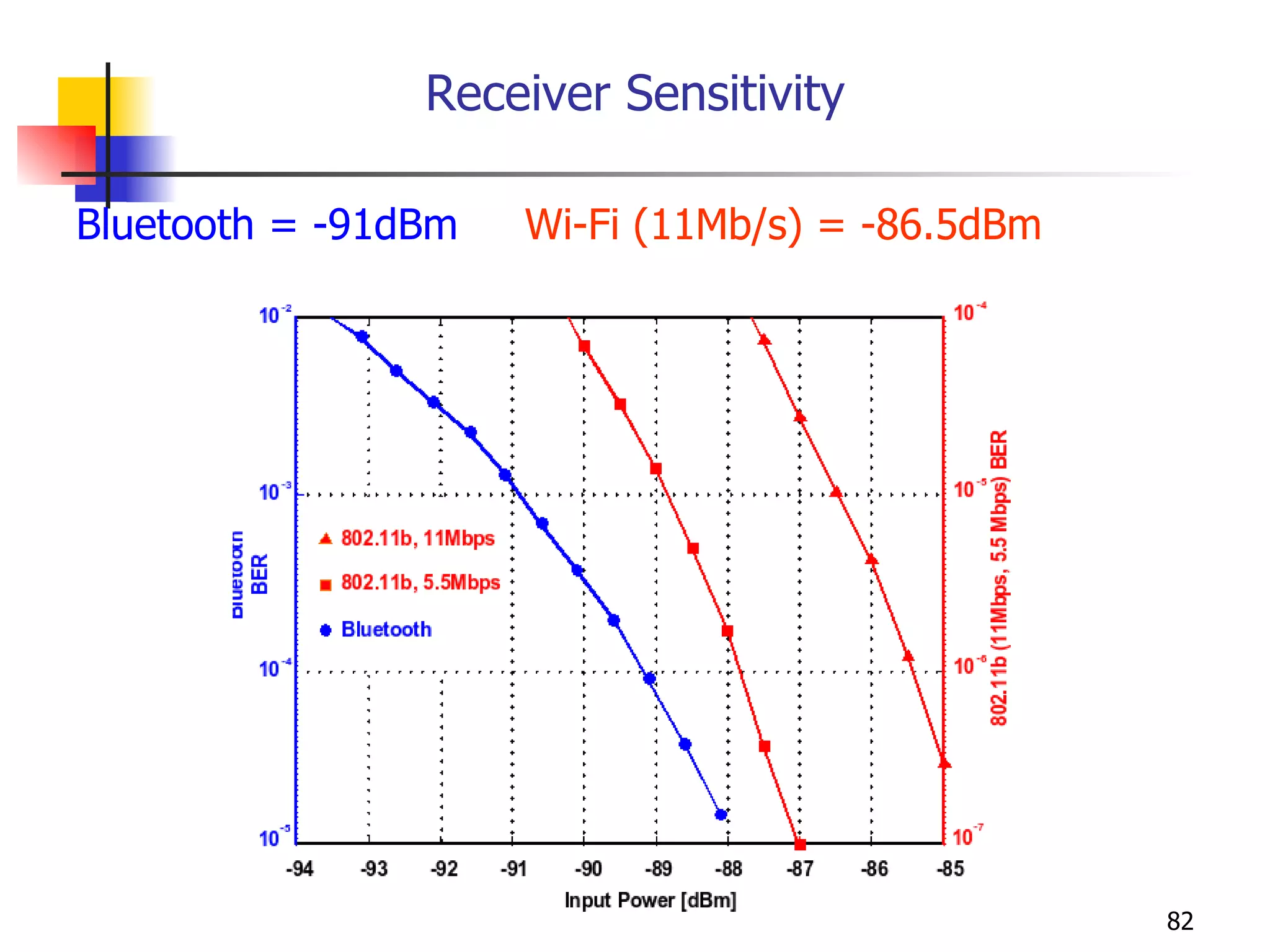Receiver Sensitivity Bluetooth = -91dBm   Wi-Fi (11Mb/s) = -86.5dBm 