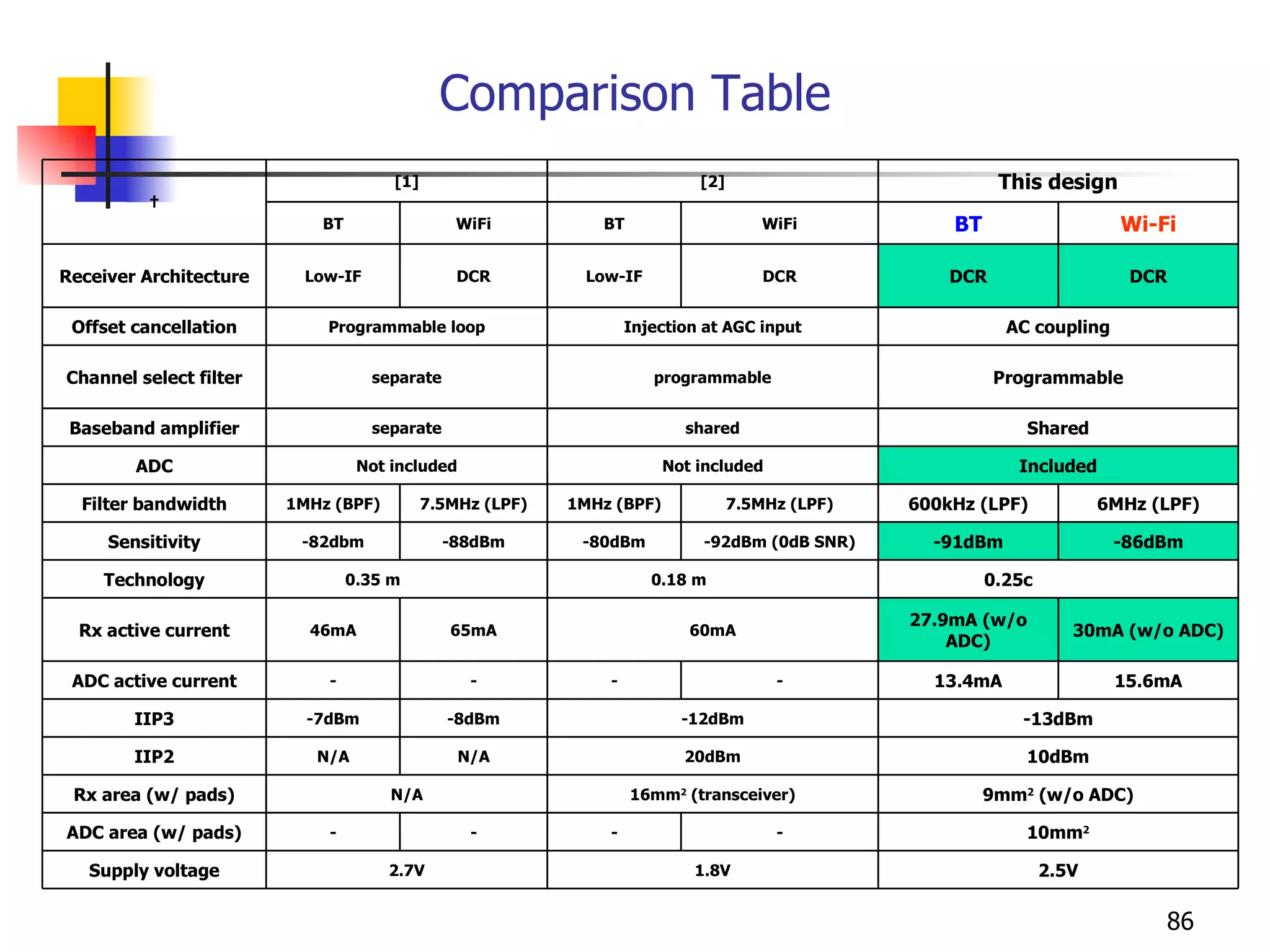 Comparison Table 2.5V 1.8V 2.7V Supply voltage 10mm 2 - - - - ADC area (w/ pads) 9mm 2  (w/o ADC) 16mm 2  (transceiver) N/A Rx area (w/ pads) 10dBm 20dBm N/A N/A IIP2 -13dBm -12dBm -8dBm -7dBm IIP3 15.6mA 13.4mA - - - - ADC active current 30mA (w/o ADC) 27.9mA (w/o ADC) 60mA 65mA 46mA Rx active current 0.25m BiCMOS 0.18 m CMOS 0.35 m CMOS Technology -86dBm -91dBm -92dBm (0dB SNR) -80dBm -88dBm -82dbm Sensitivity 6MHz (LPF) 600kHz (LPF) 7.5MHz (LPF) 1MHz (BPF) 7.5MHz (LPF) 1MHz (BPF) Filter bandwidth Included Not included Not included ADC Shared shared separate Baseband amplifier Programmable programmable separate Channel select filter AC coupling Injection at AGC input Programmable loop Offset cancellation DCR DCR DCR Low-IF DCR Low-IF Receiver Architecture Wi-Fi BT WiFi BT WiFi BT This design [2] [1]   