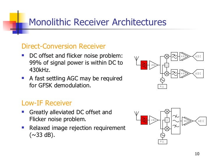 Rf receiver design case studies