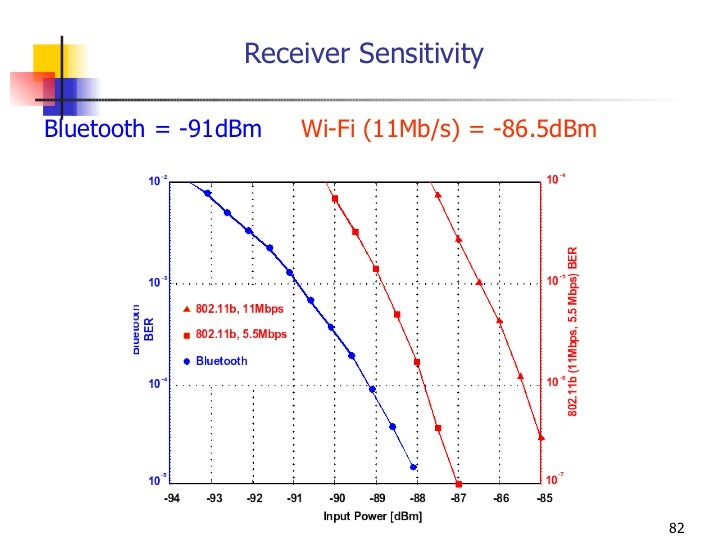 Rf receiver design case studies
